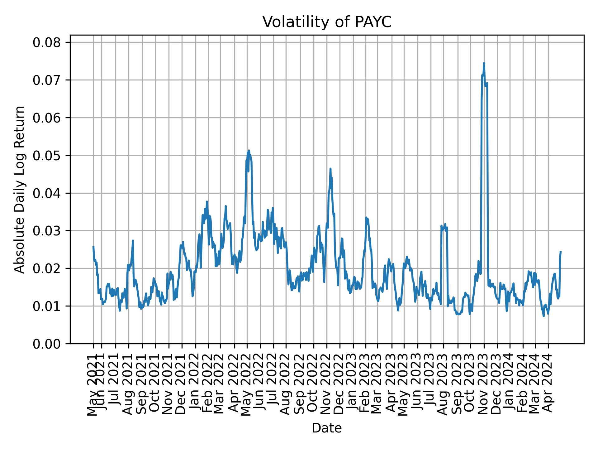 Volatility of PAYC