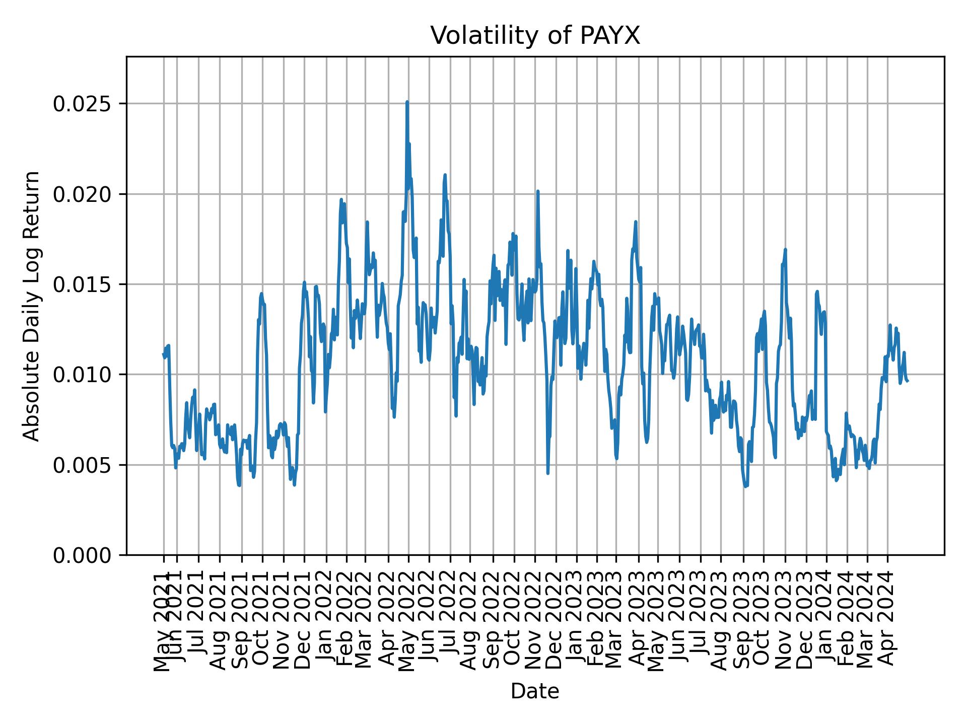 Volatility of PAYX