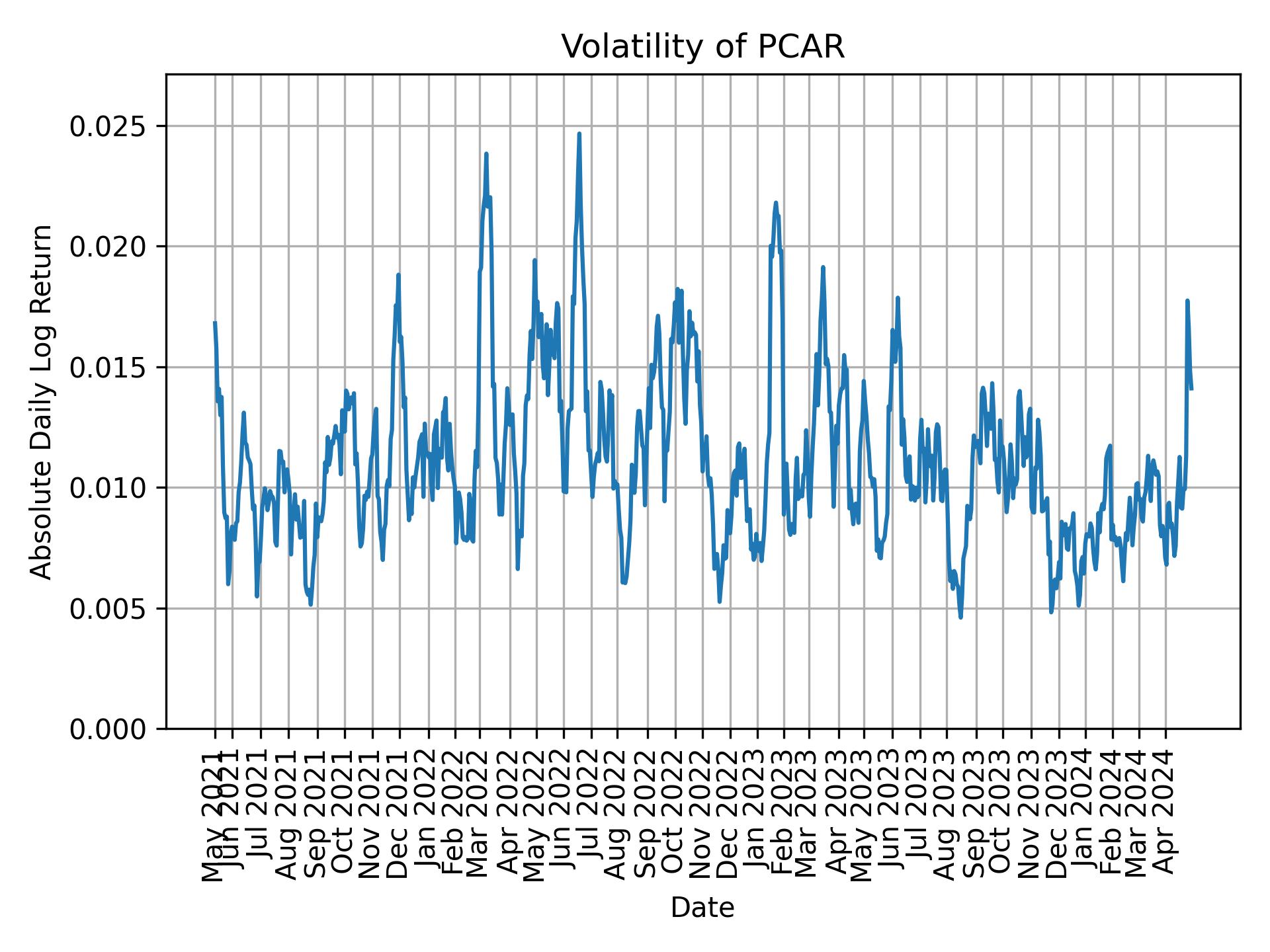 Volatility of PCAR