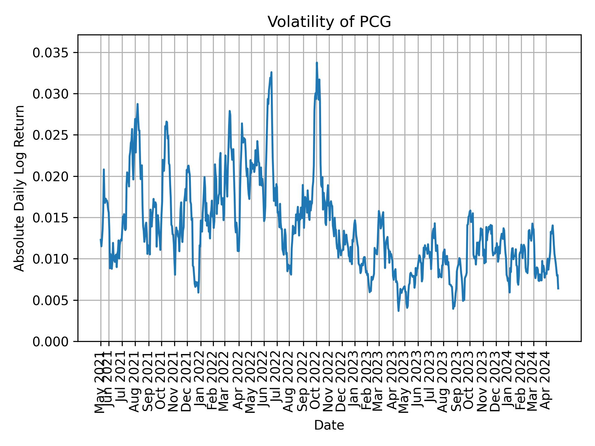 Volatility of PCG