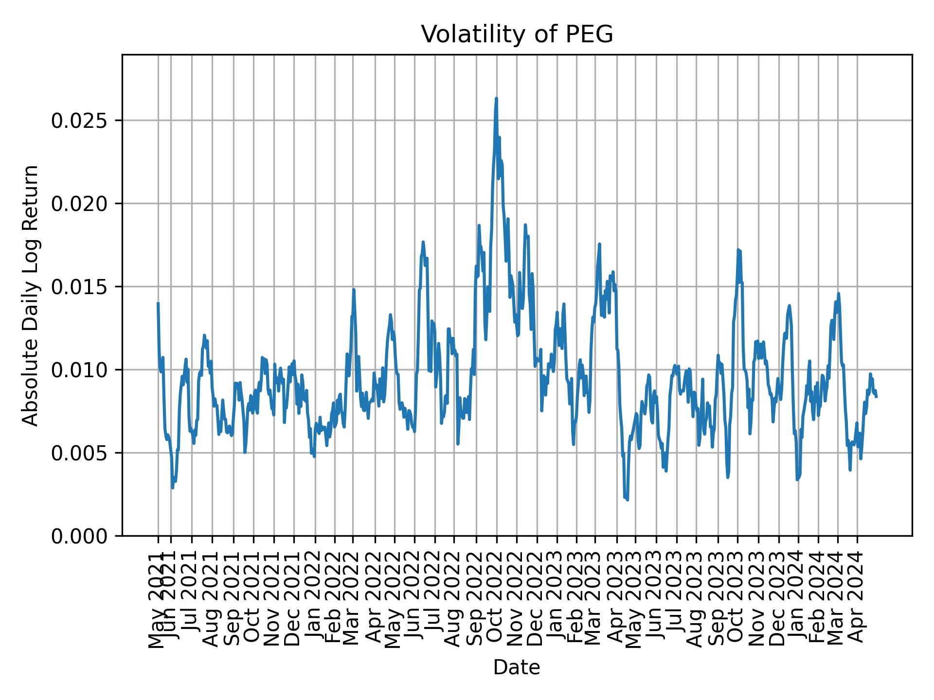 Volatility of PEG