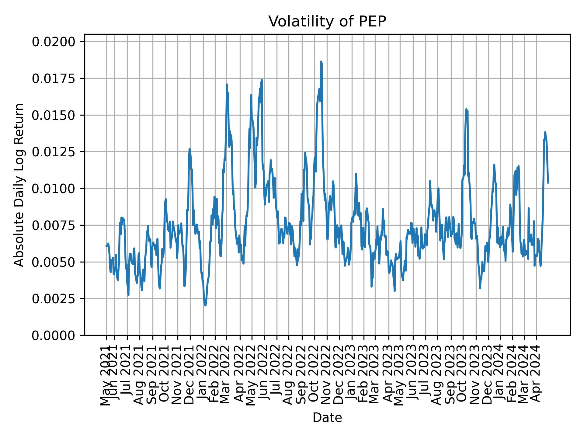 Volatility of PEP