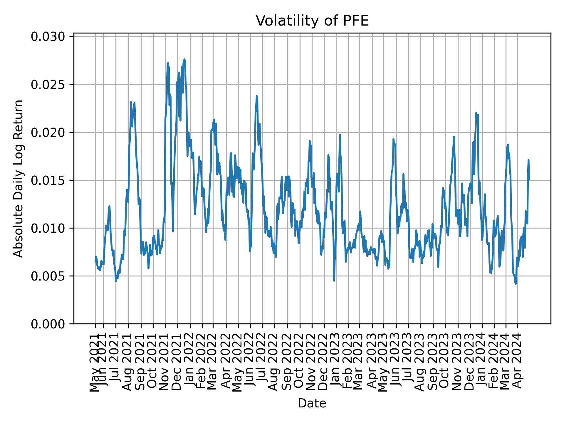 Volatility of PFE