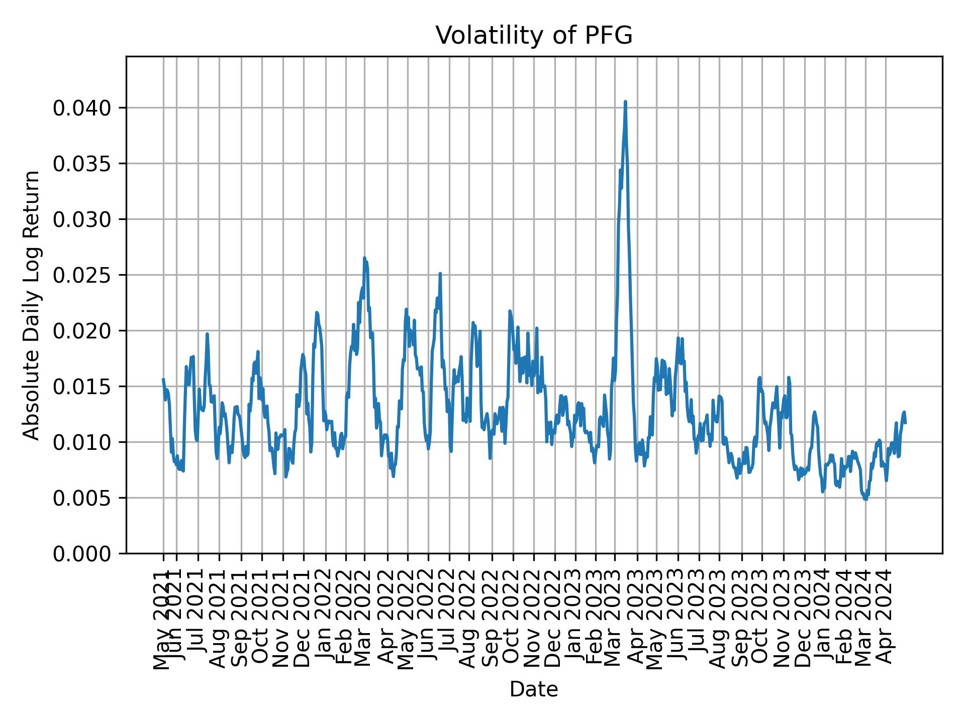 Volatility of PFG