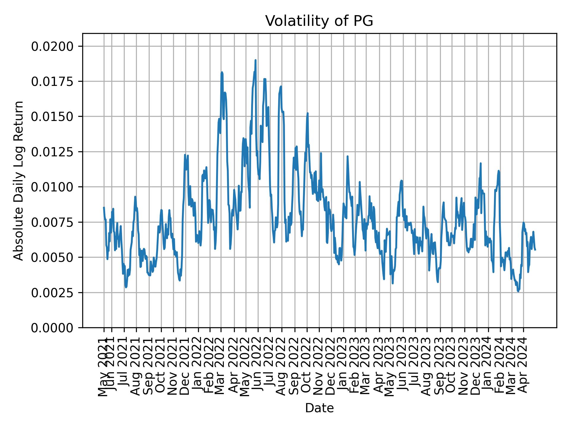 Volatility of PG