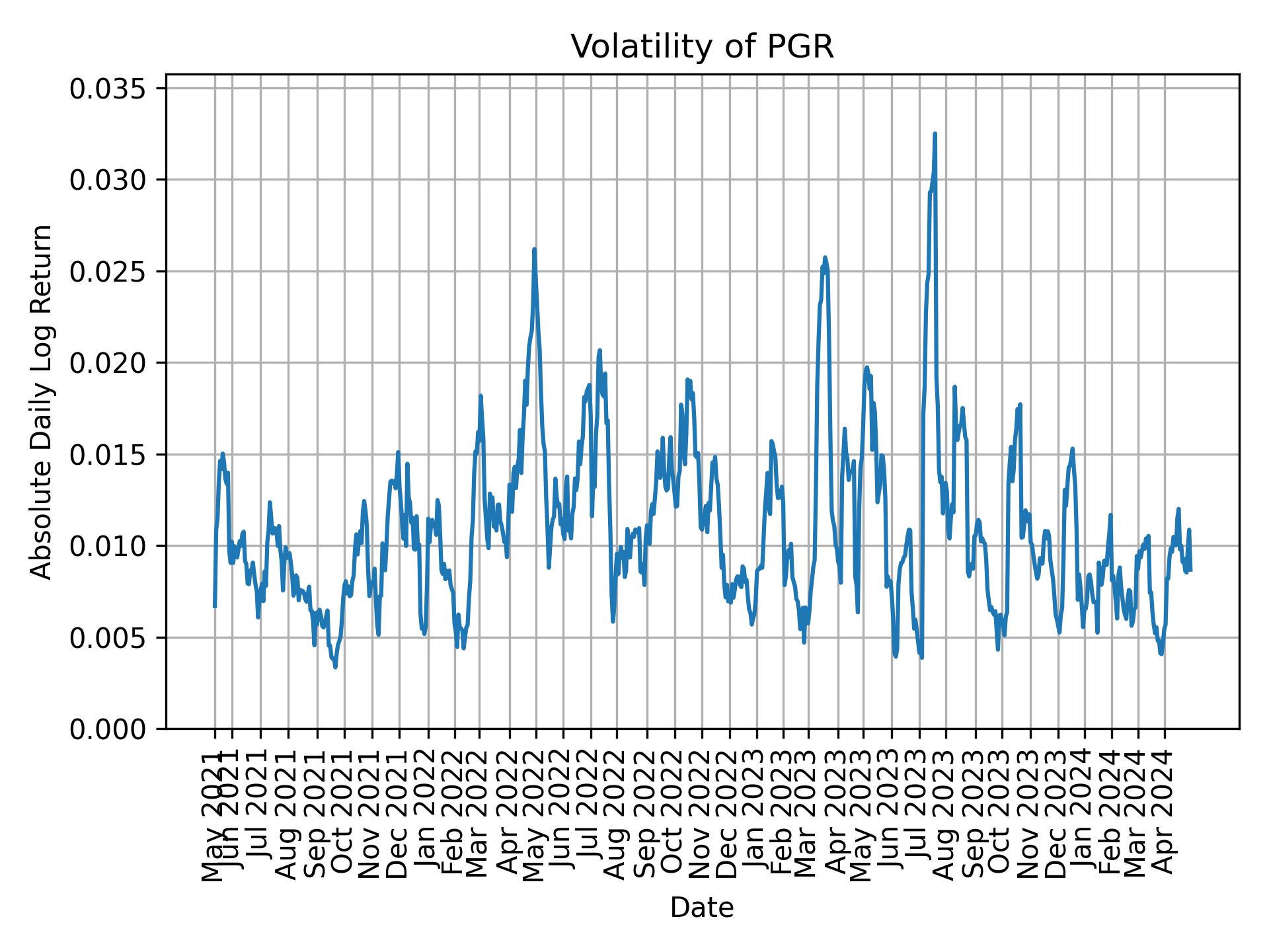 Volatility of PGR