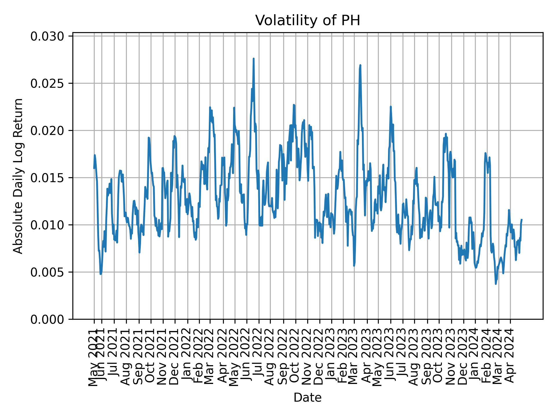 Volatility of PH