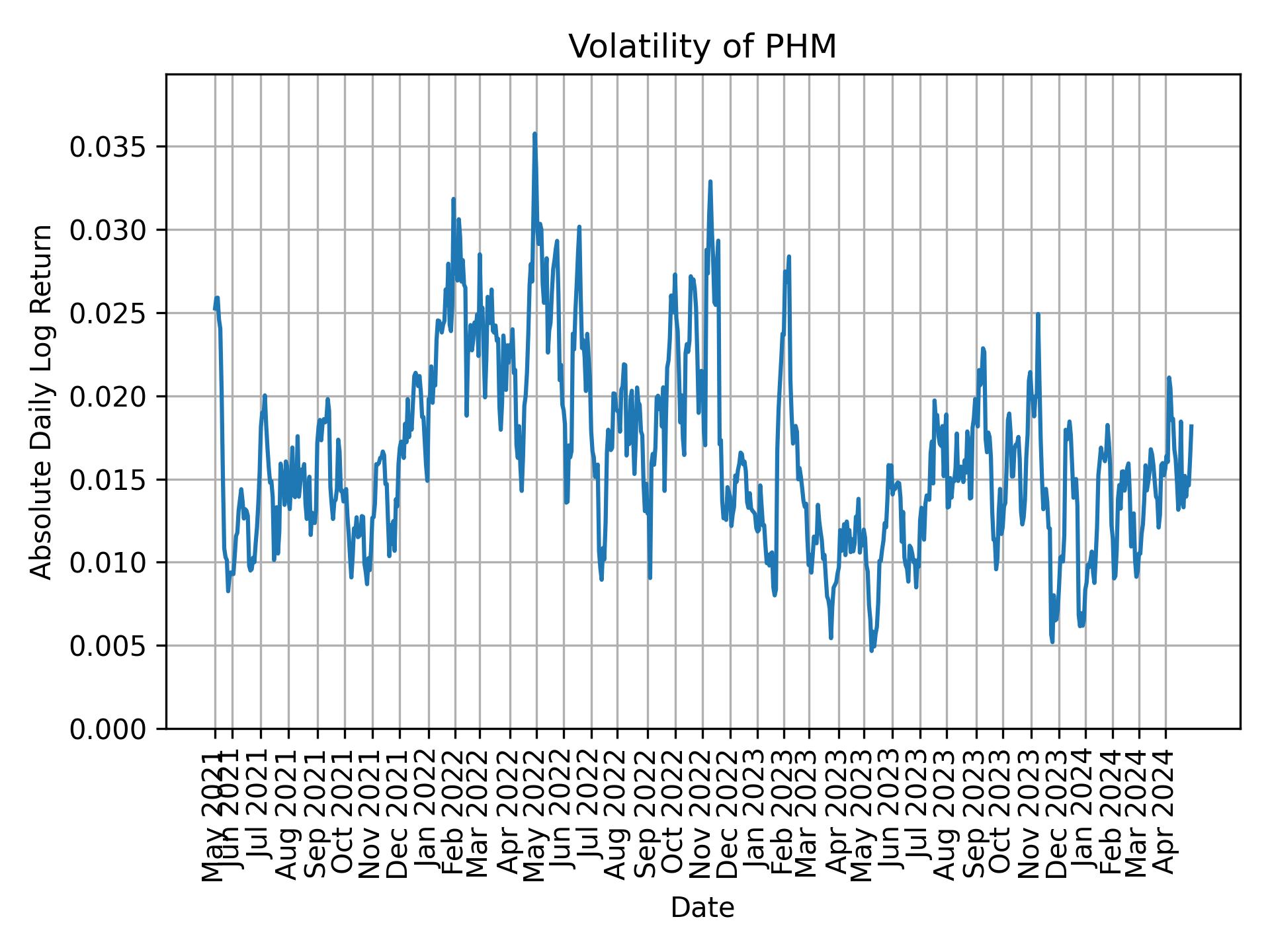 Volatility of PHM