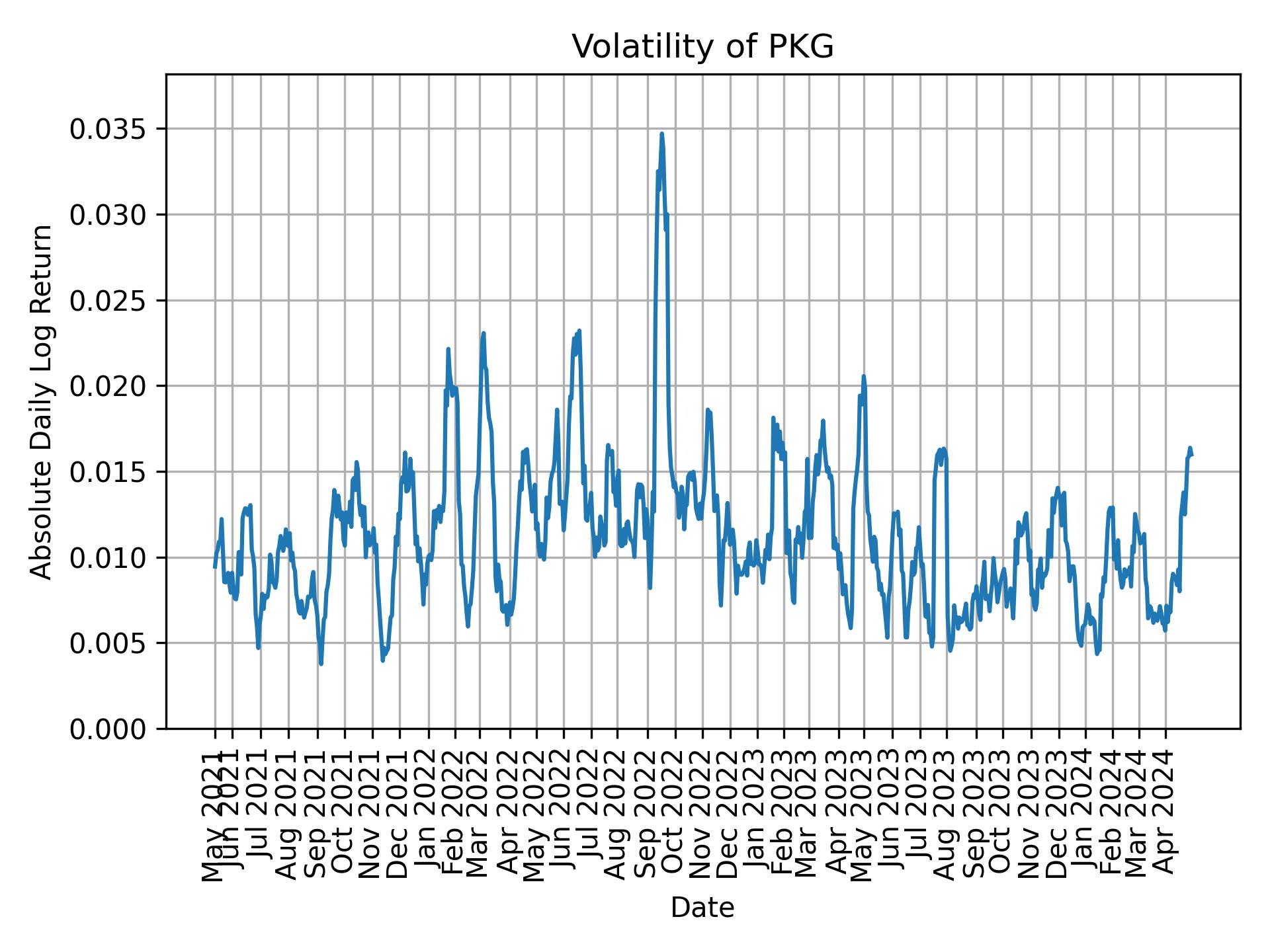 Volatility of PKG