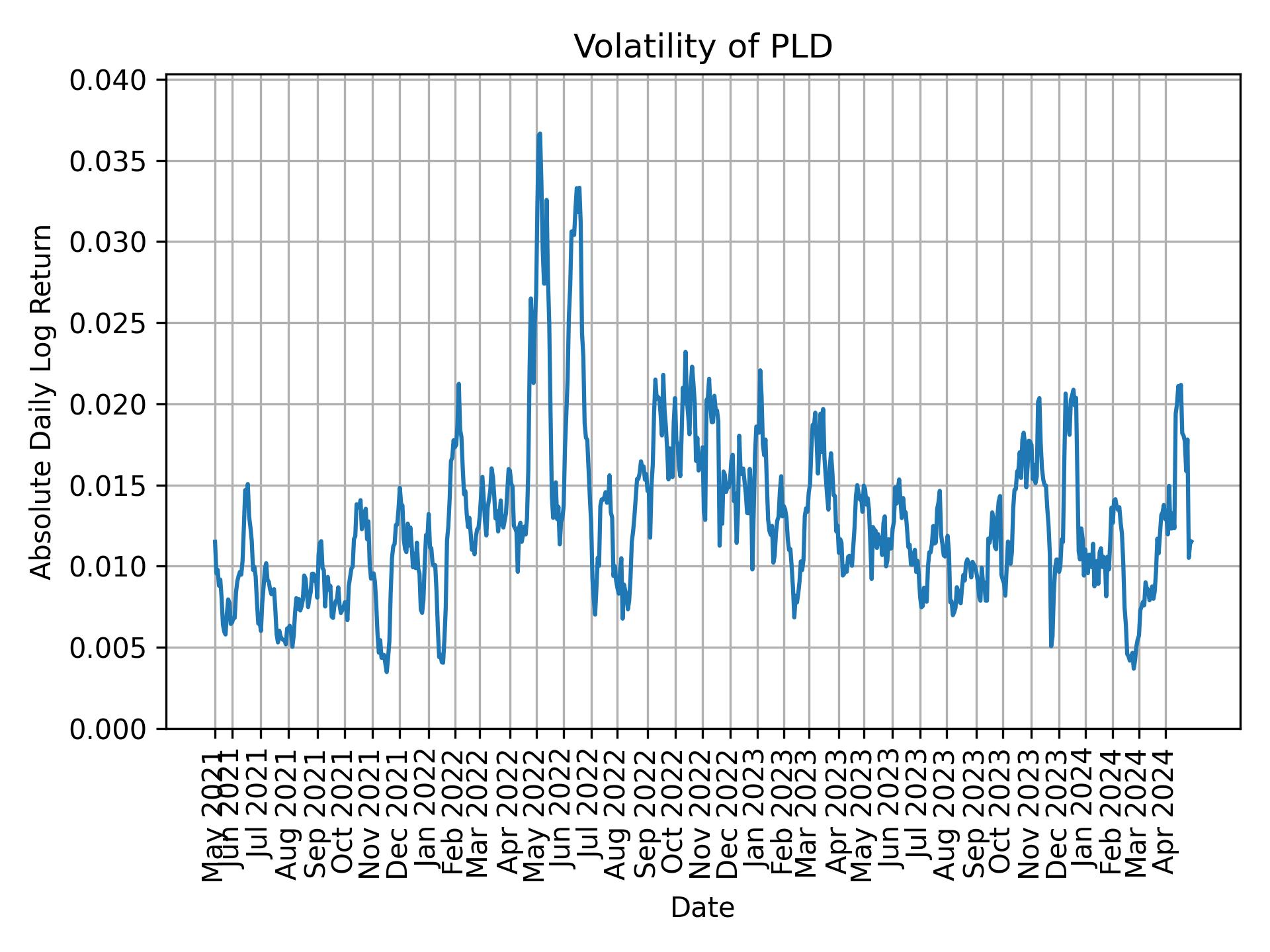 Volatility of PLD