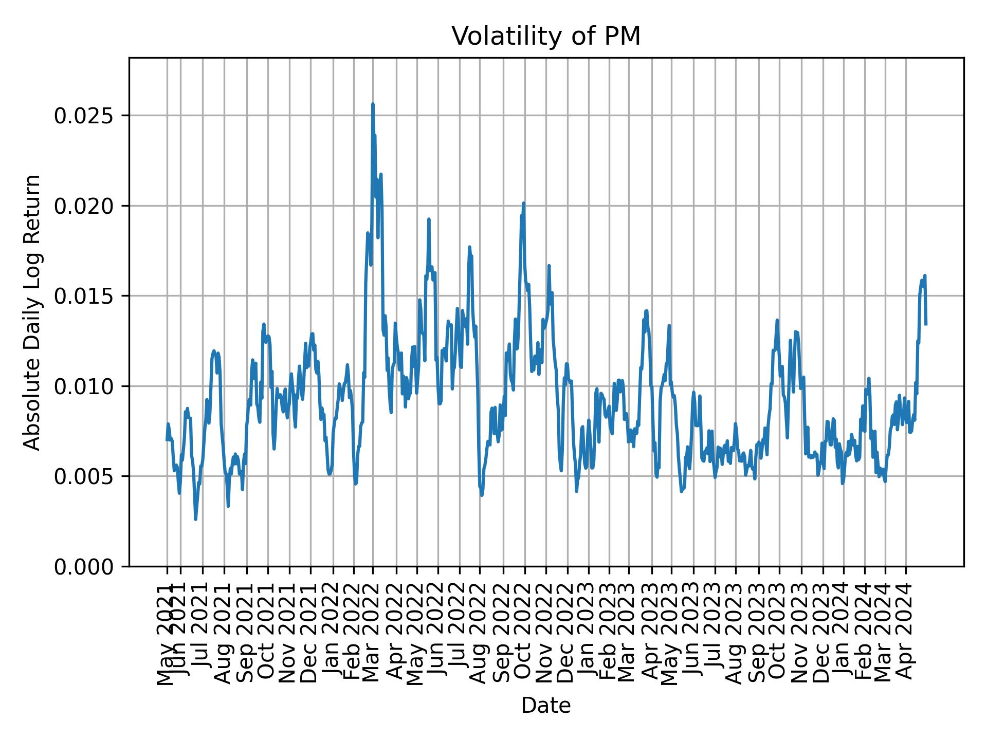 Volatility of PM