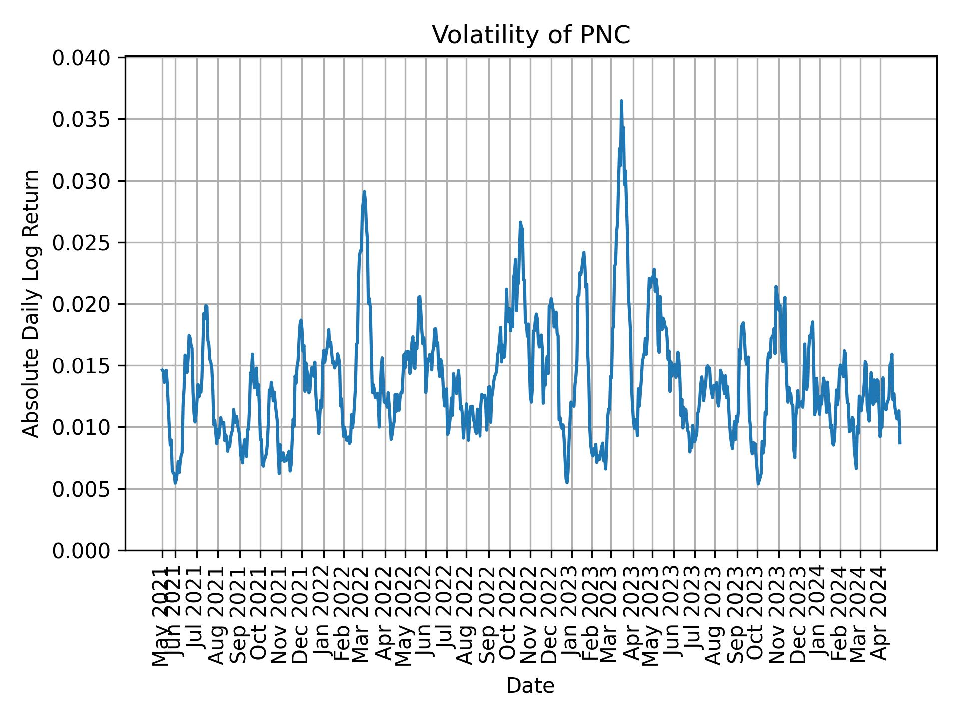 Volatility of PNC