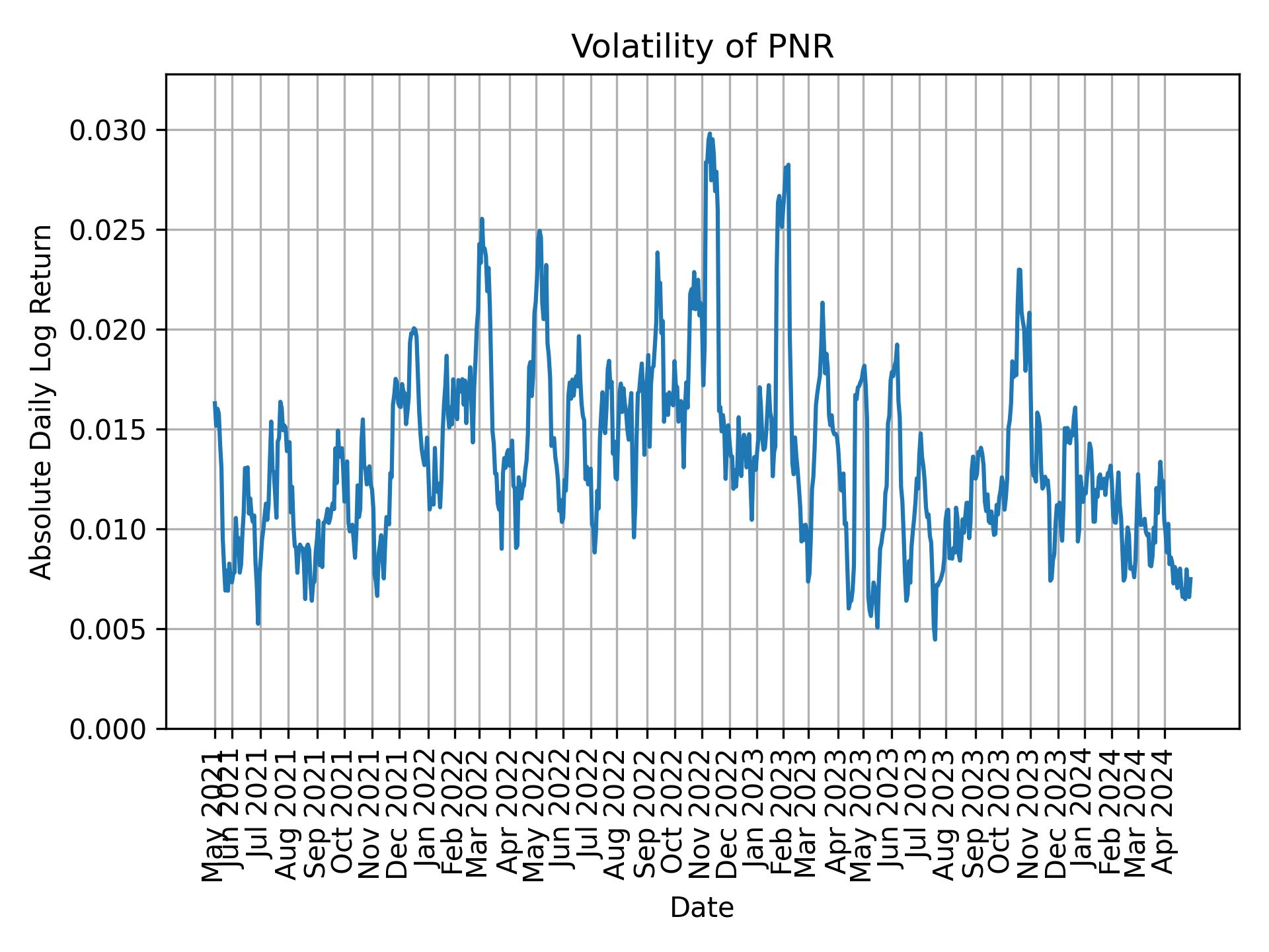 Volatility of PNR