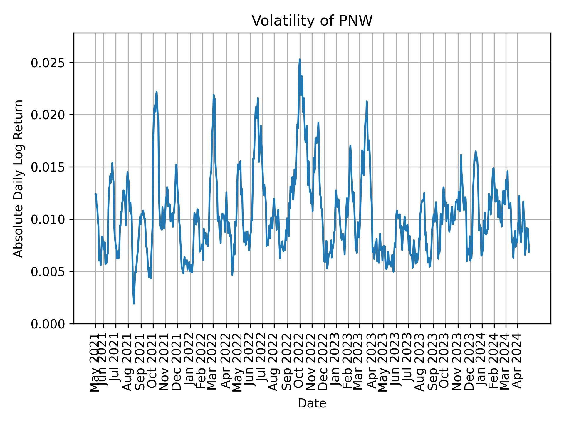 Volatility of PNW