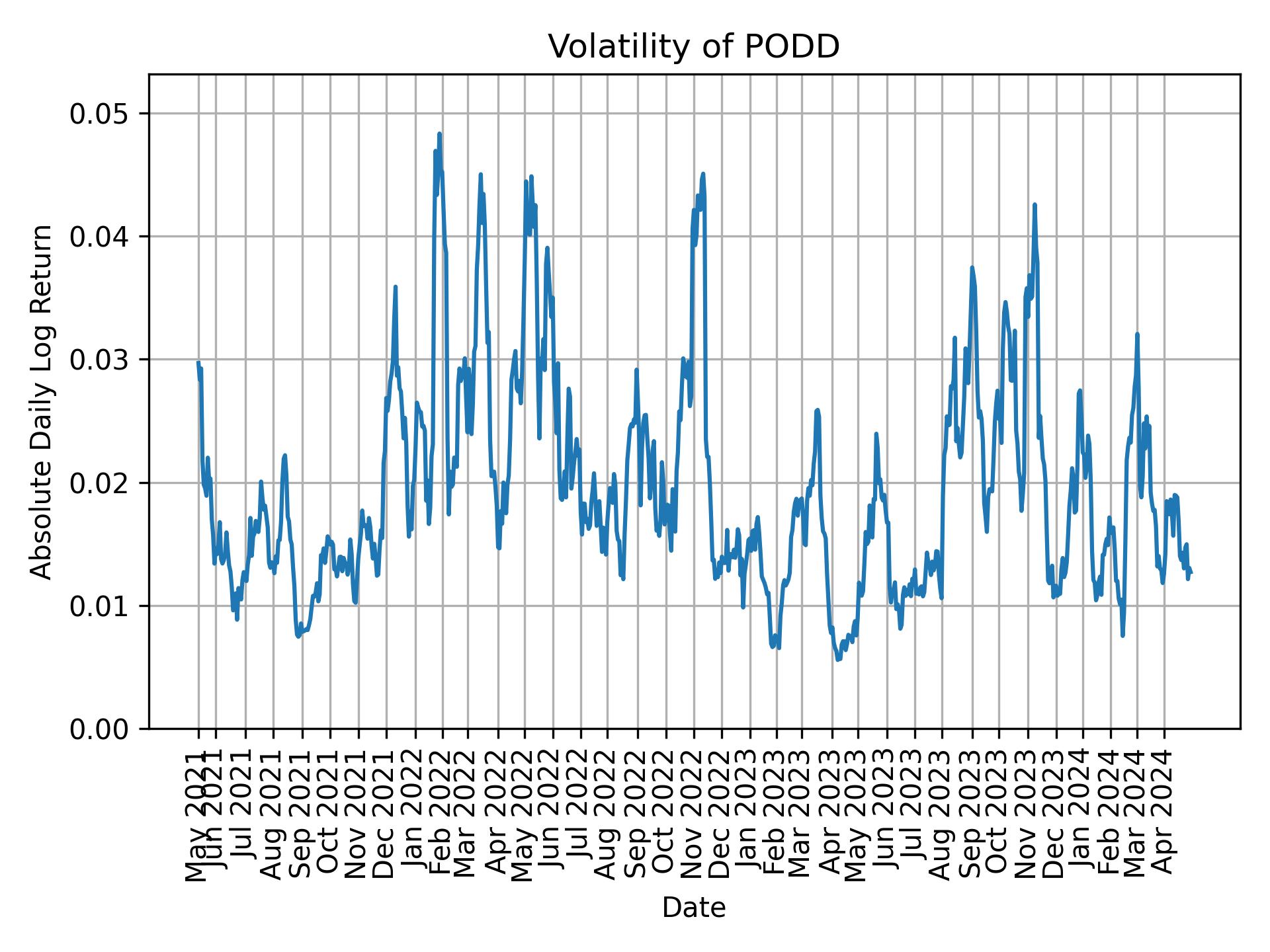 Volatility of PODD