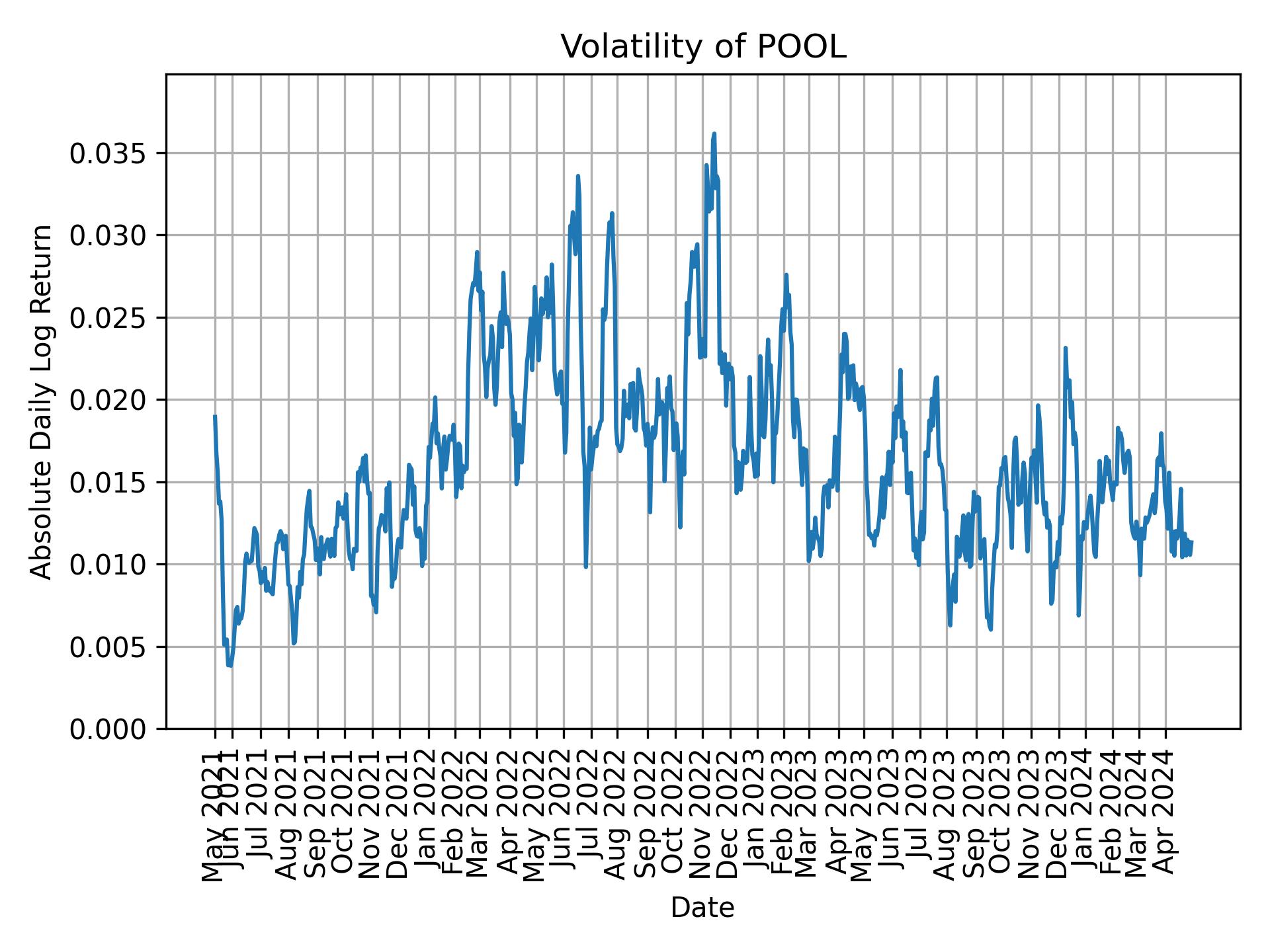 Volatility of POOL