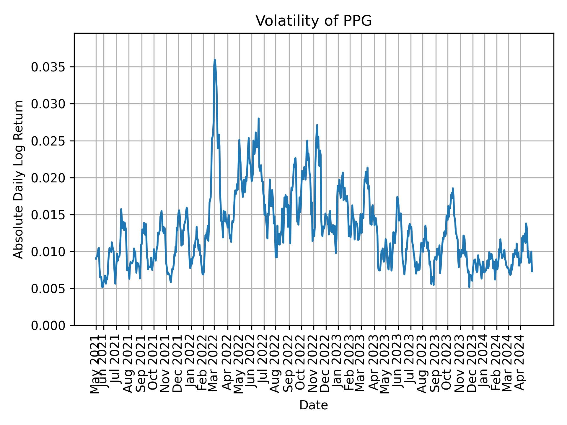 Volatility of PPG