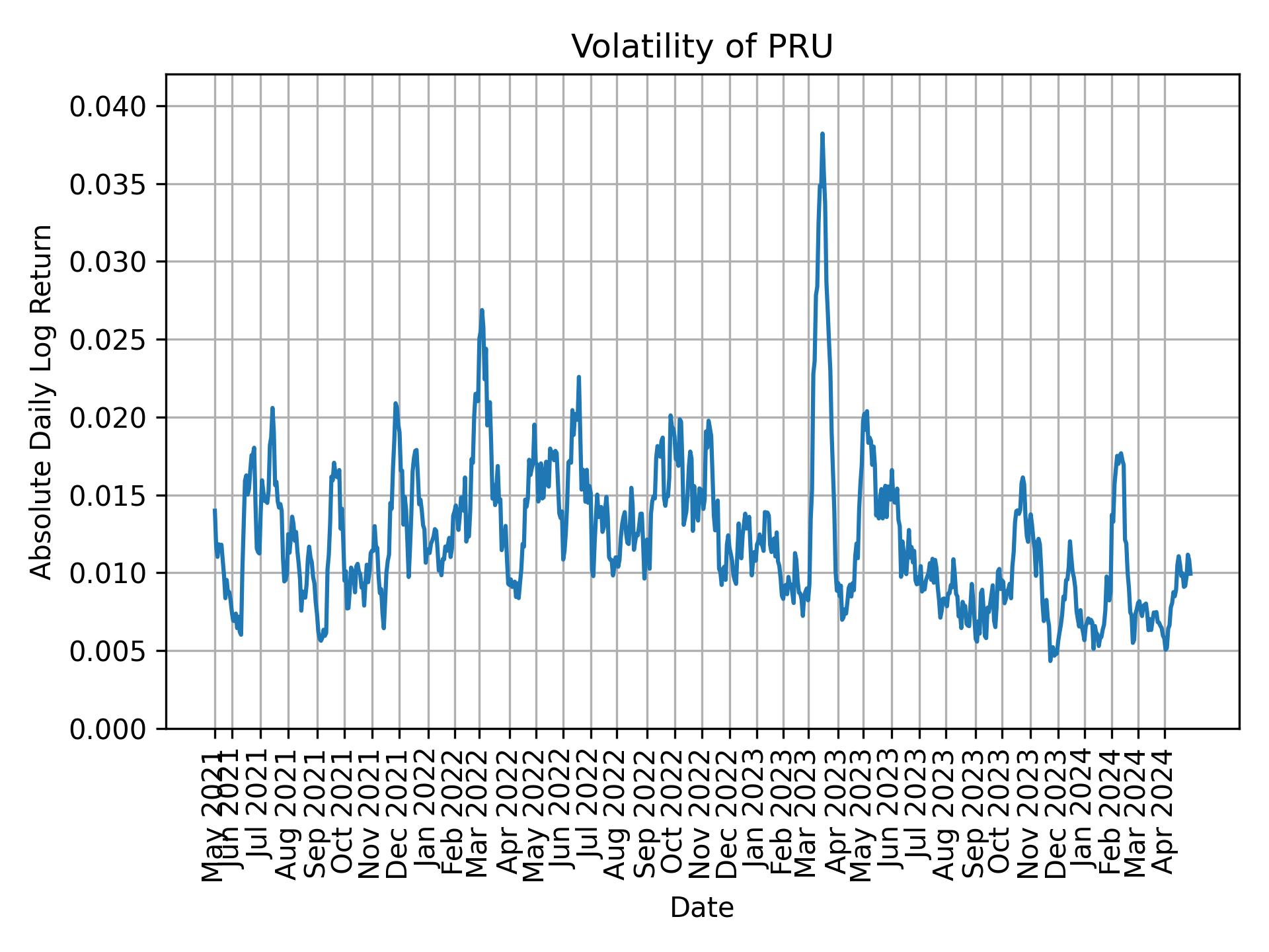 Volatility of PRU