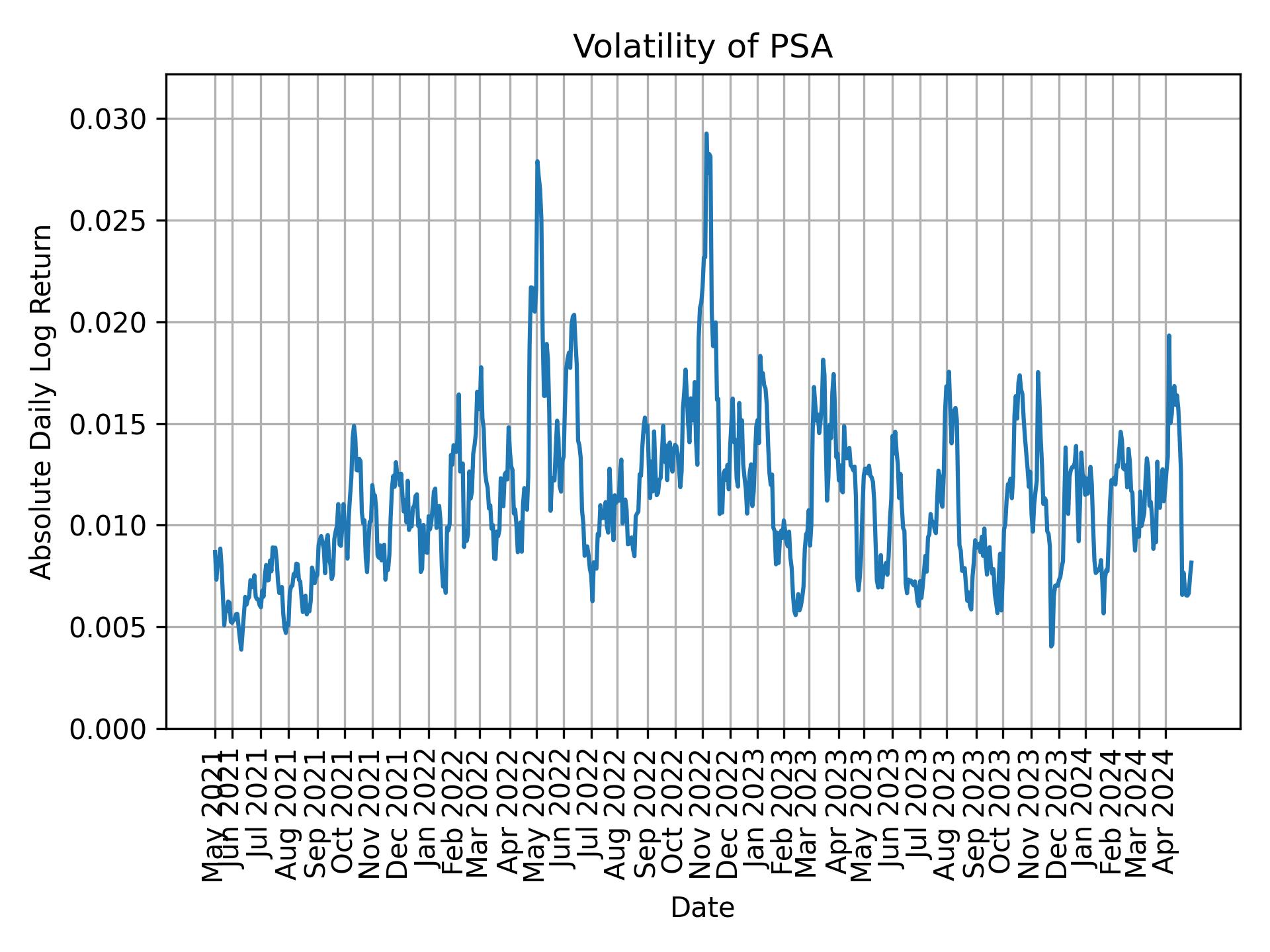 Volatility of PSA