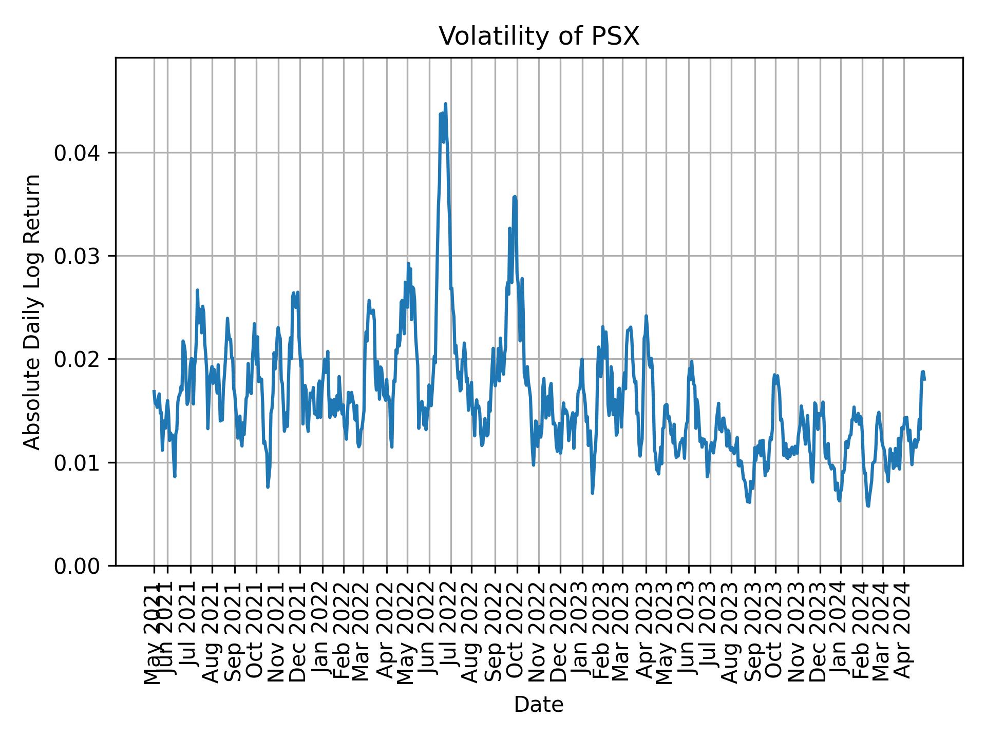 Volatility of PSX