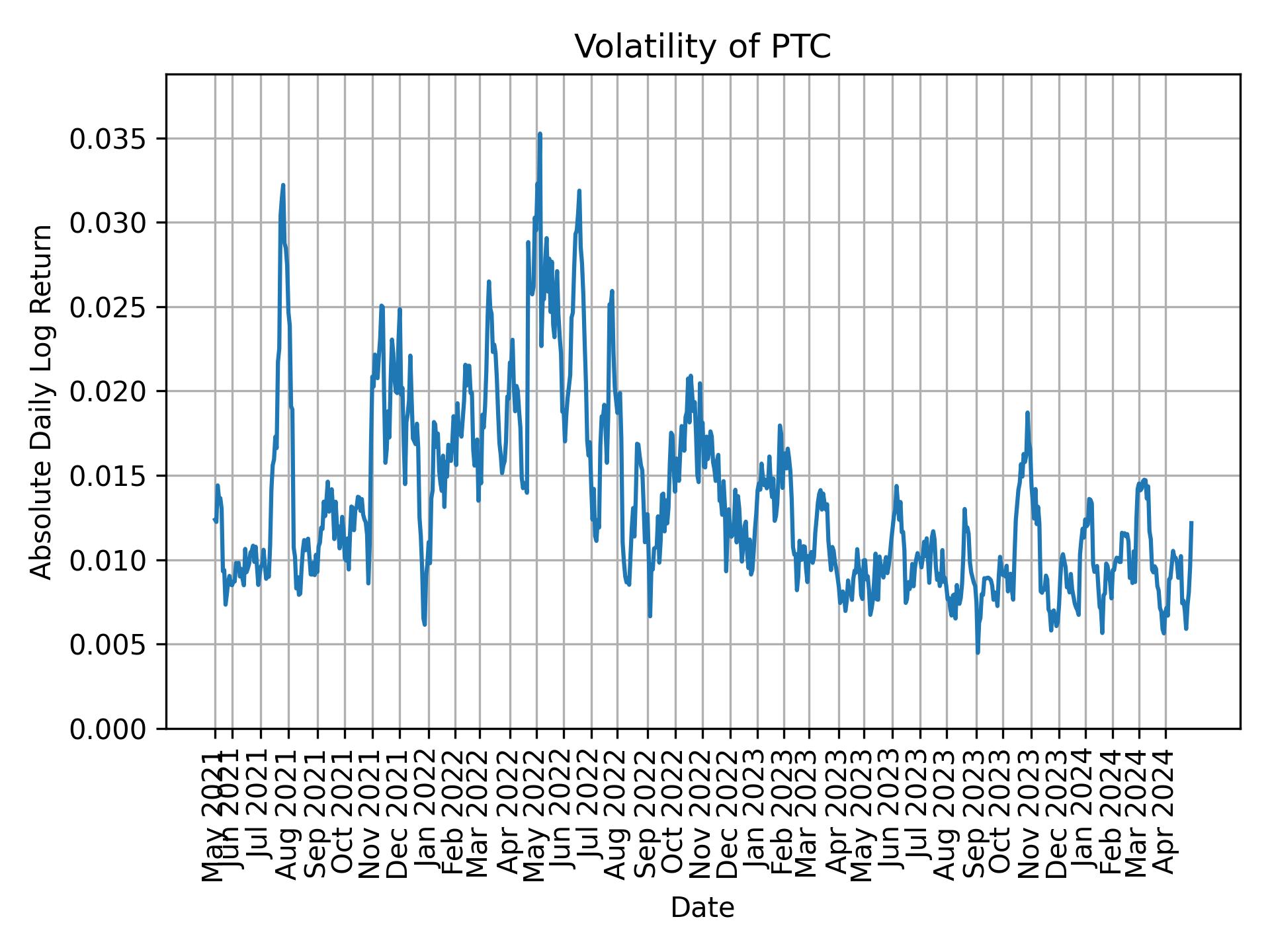 Volatility of PTC