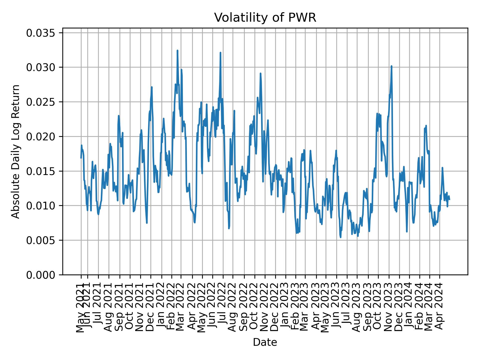 Volatility of PWR