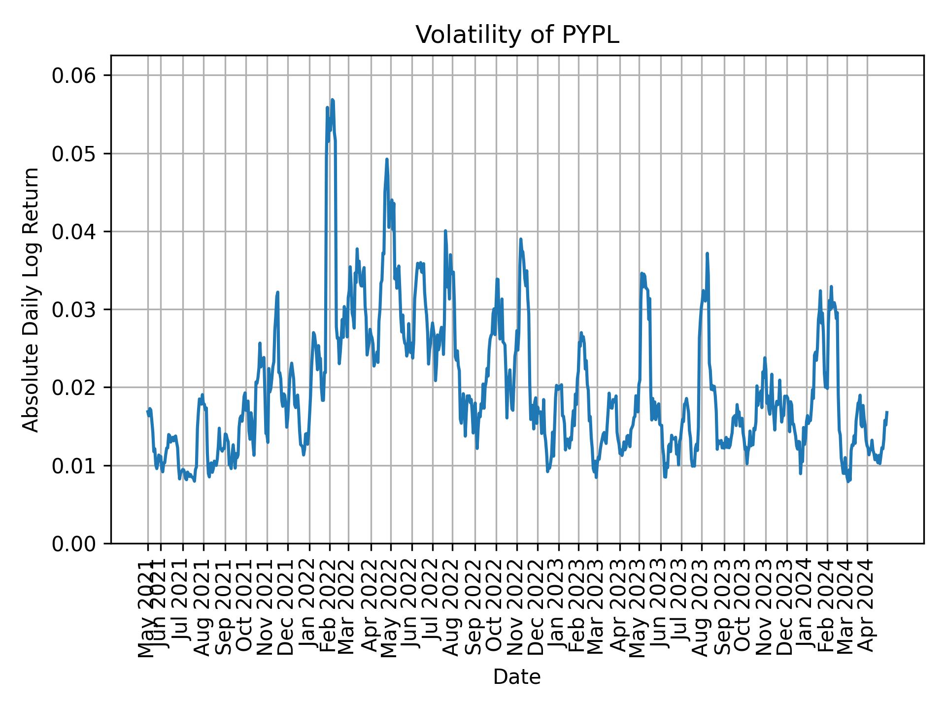 Volatility of PYPL