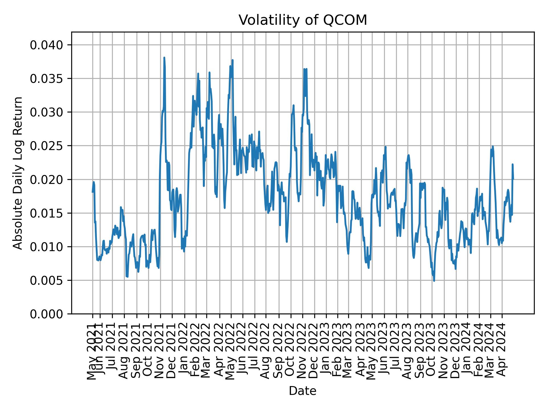 Volatility of QCOM