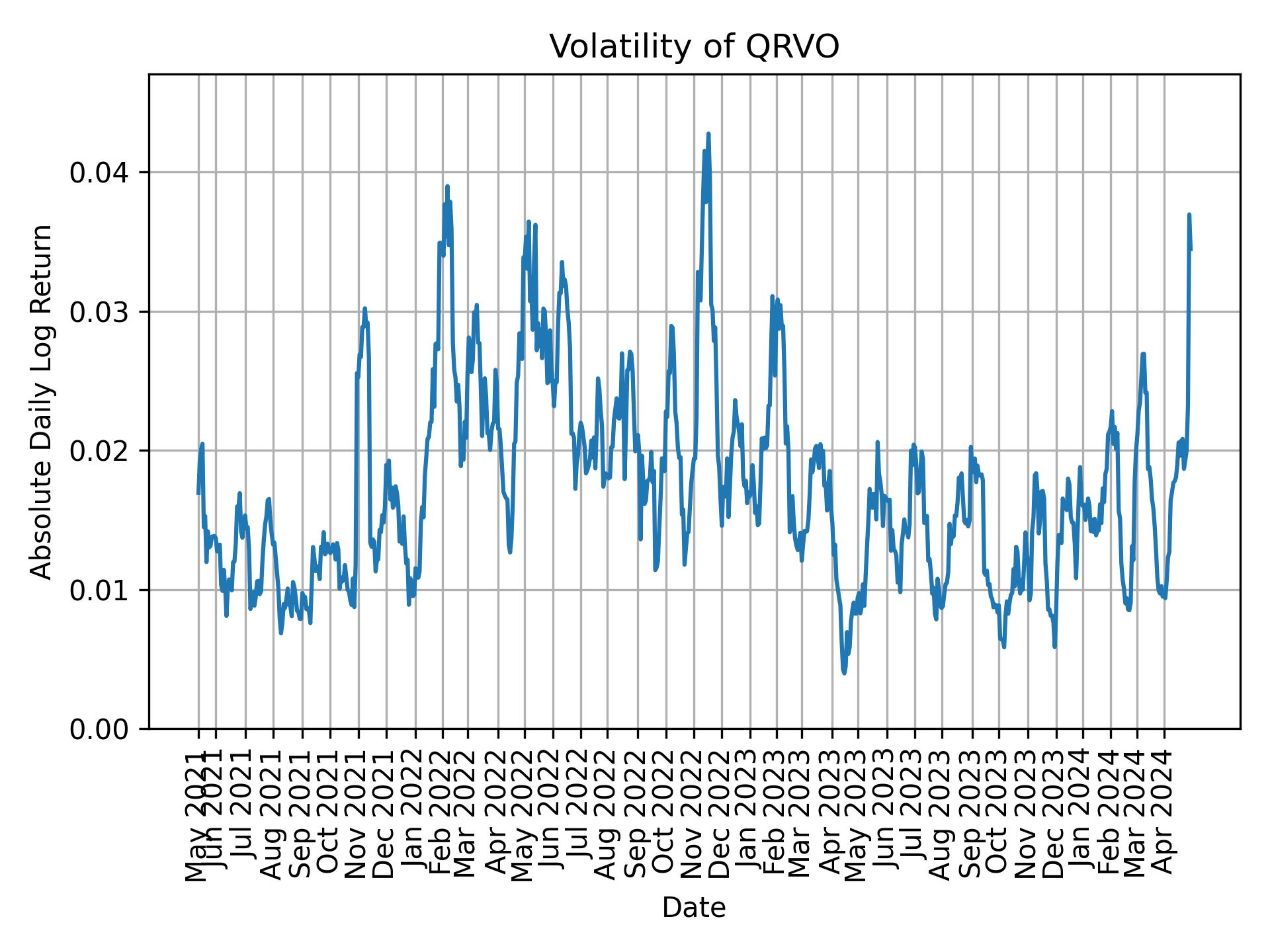 Volatility of QRVO