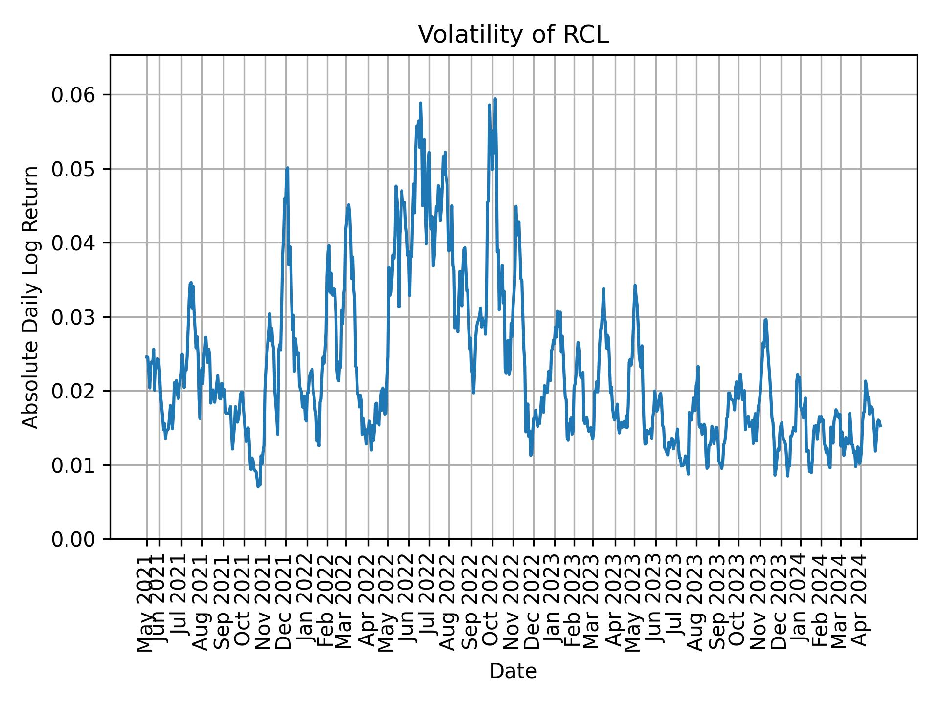 Volatility of RCL