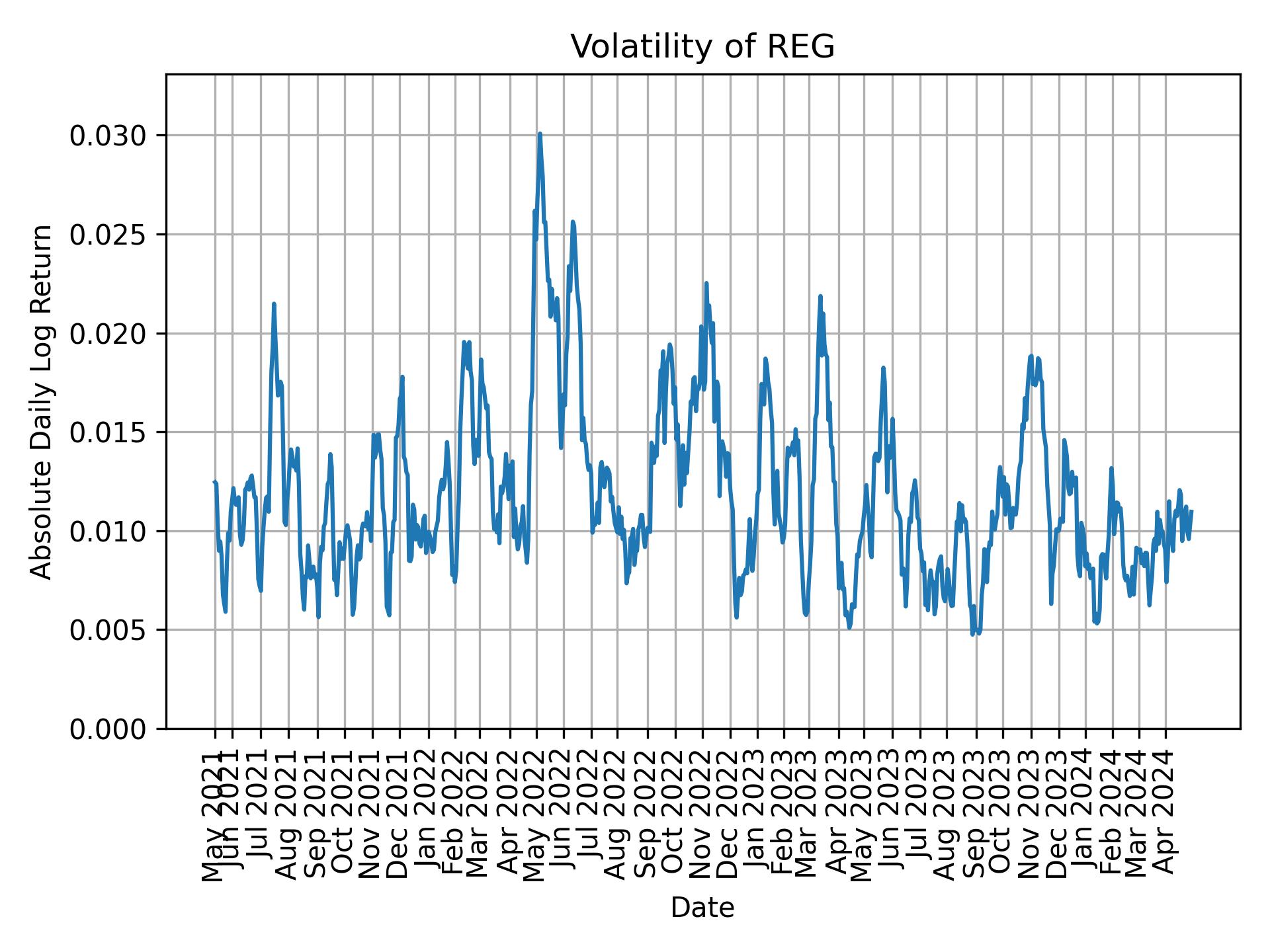 Volatility of REG