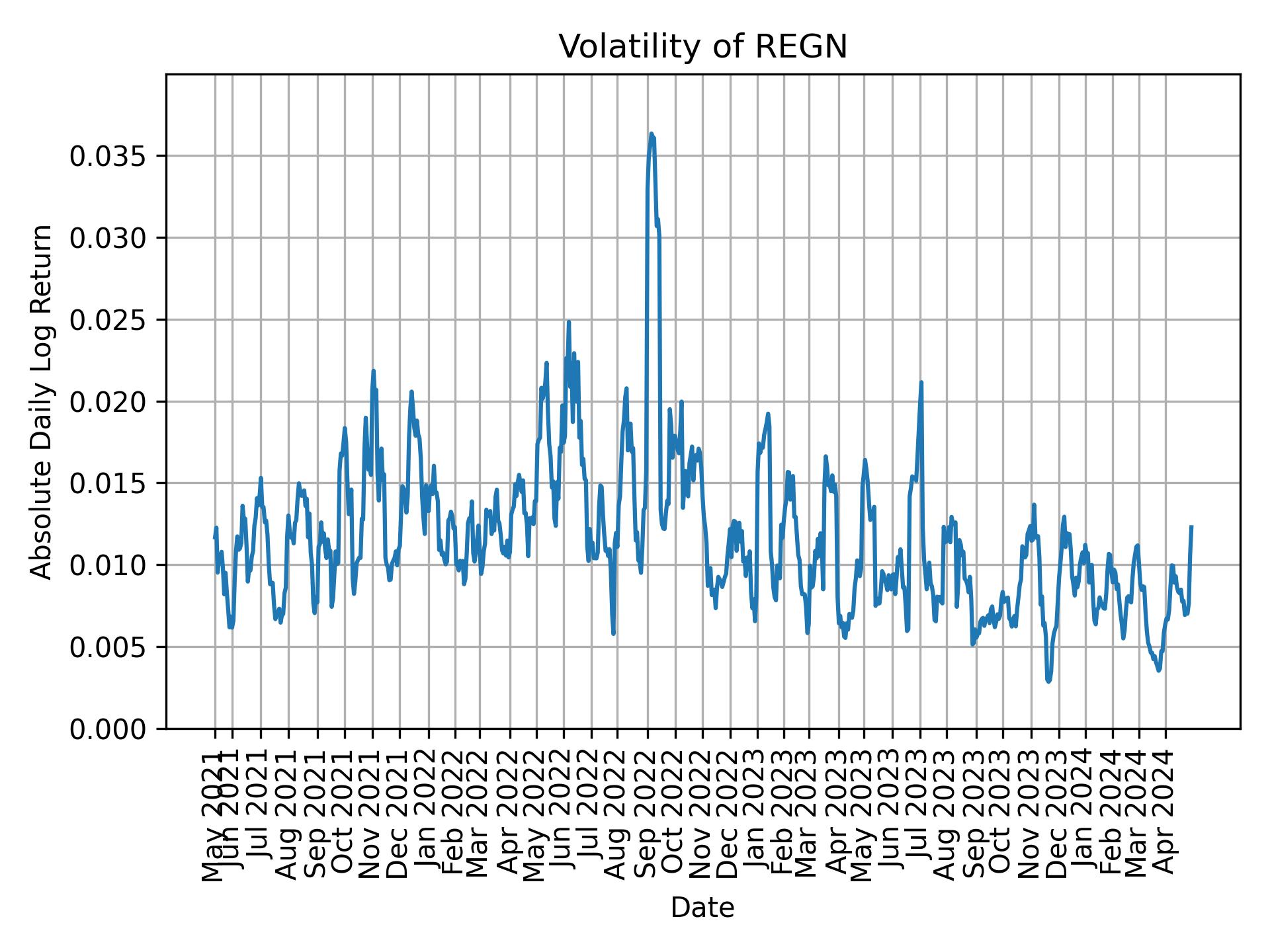 Volatility of REGN