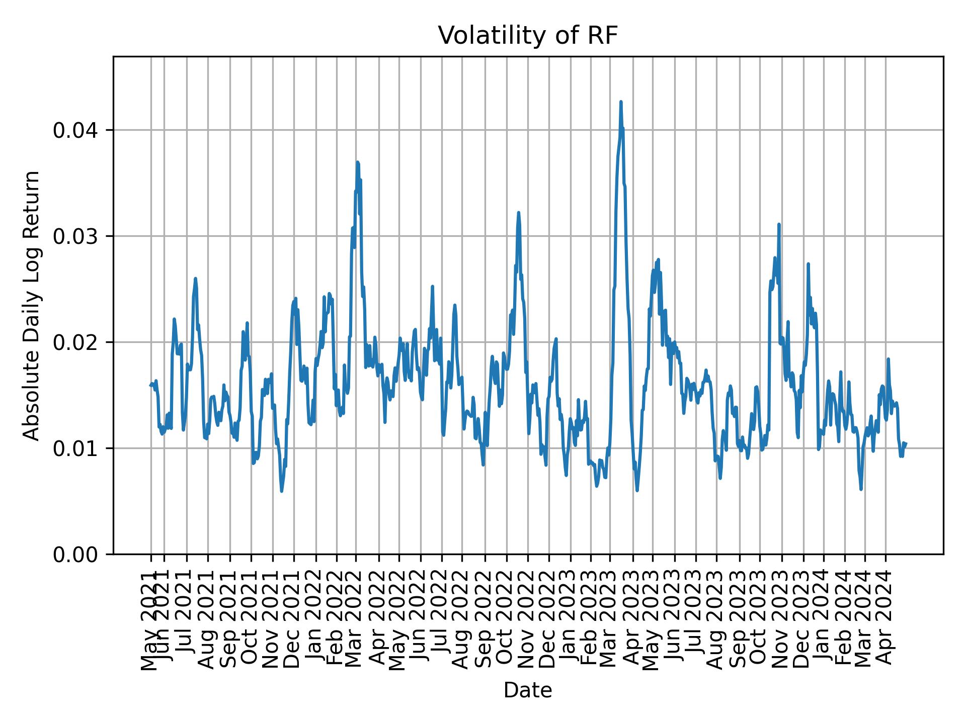 Volatility of RF