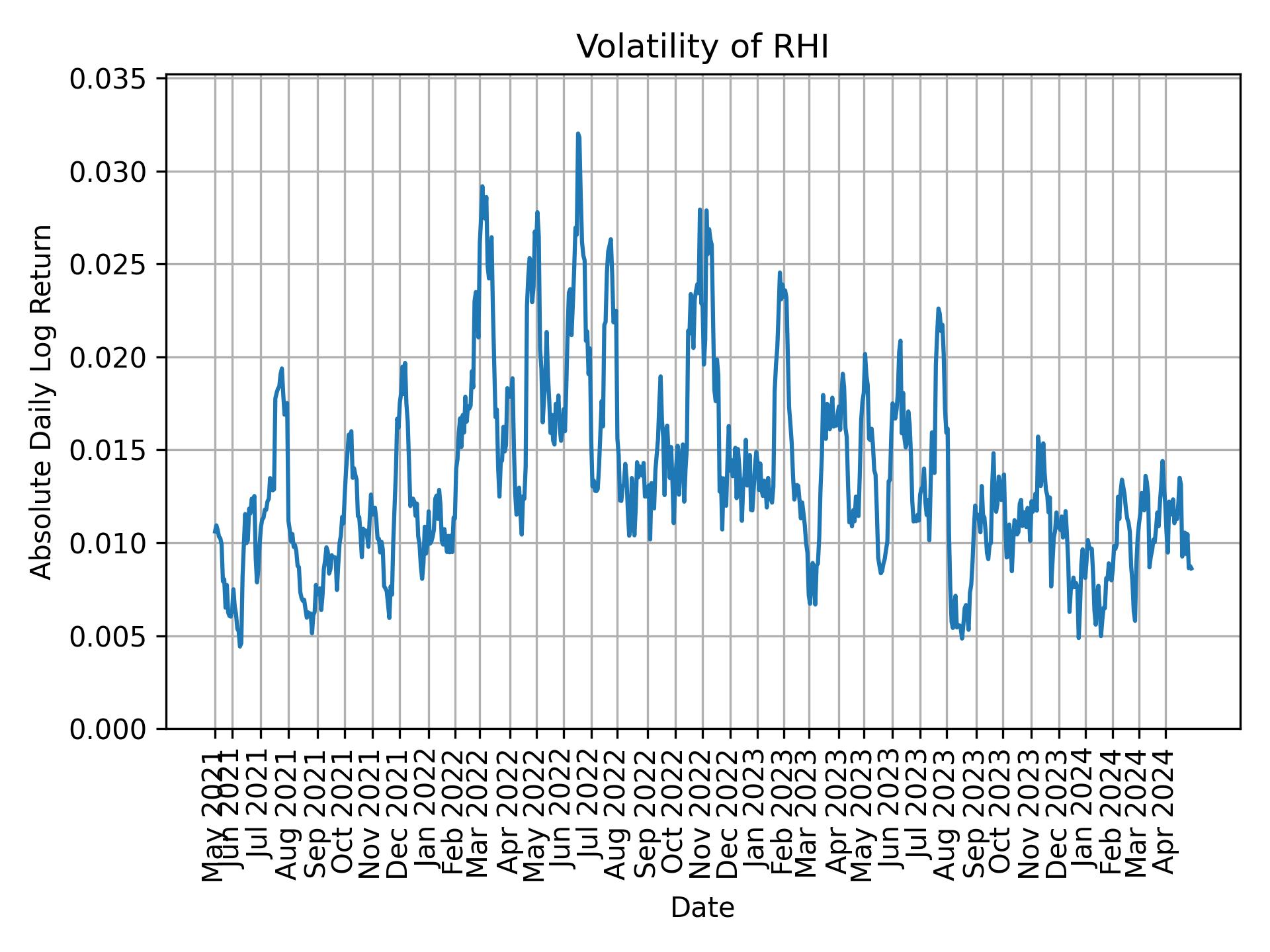 Volatility of RHI