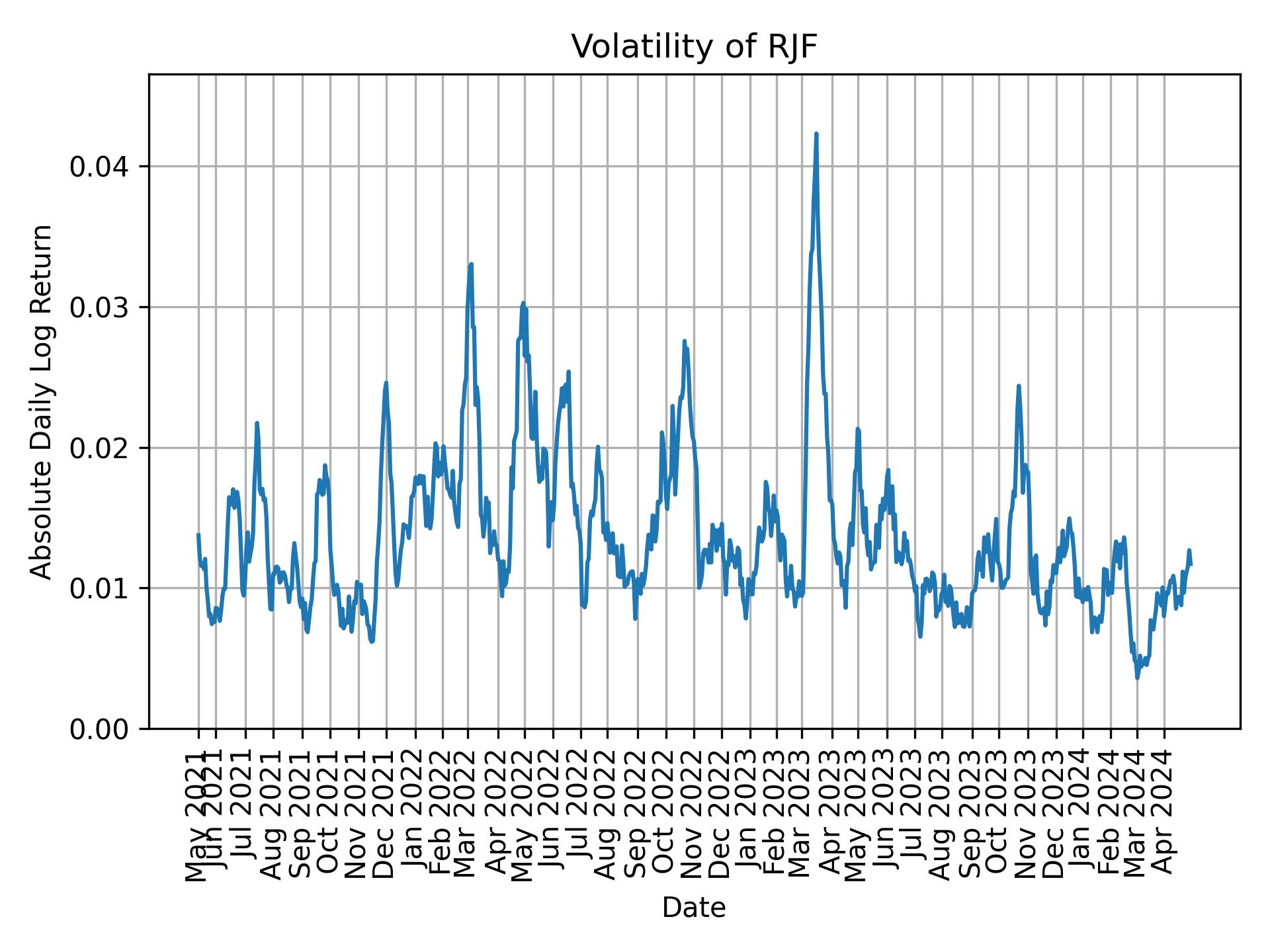 Volatility of RJF