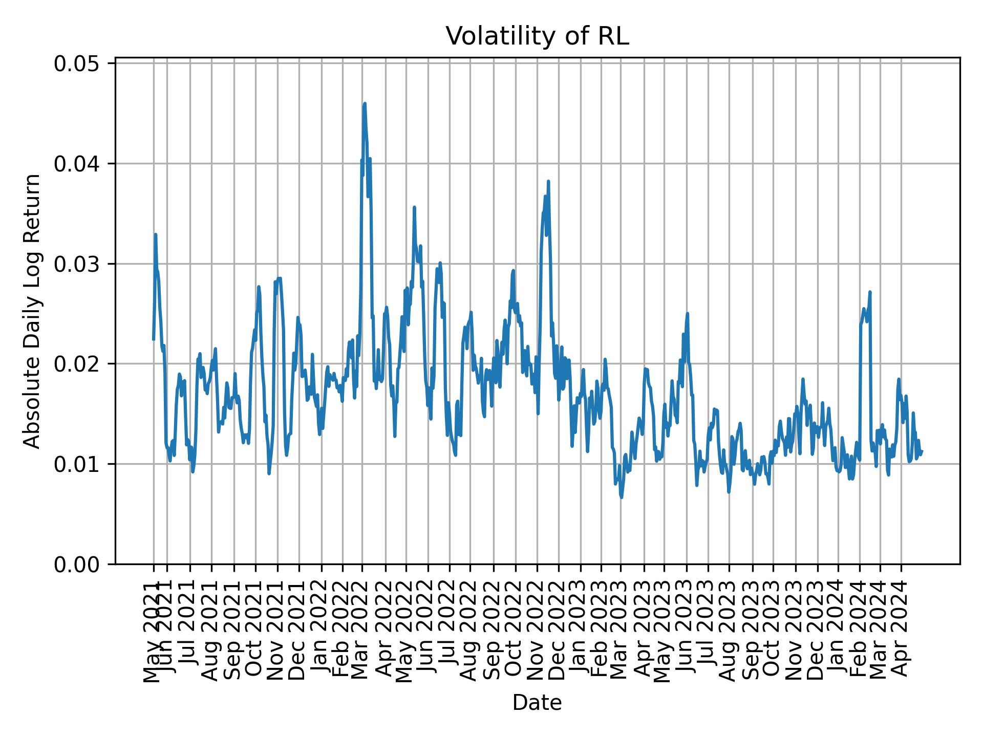 Volatility of RL