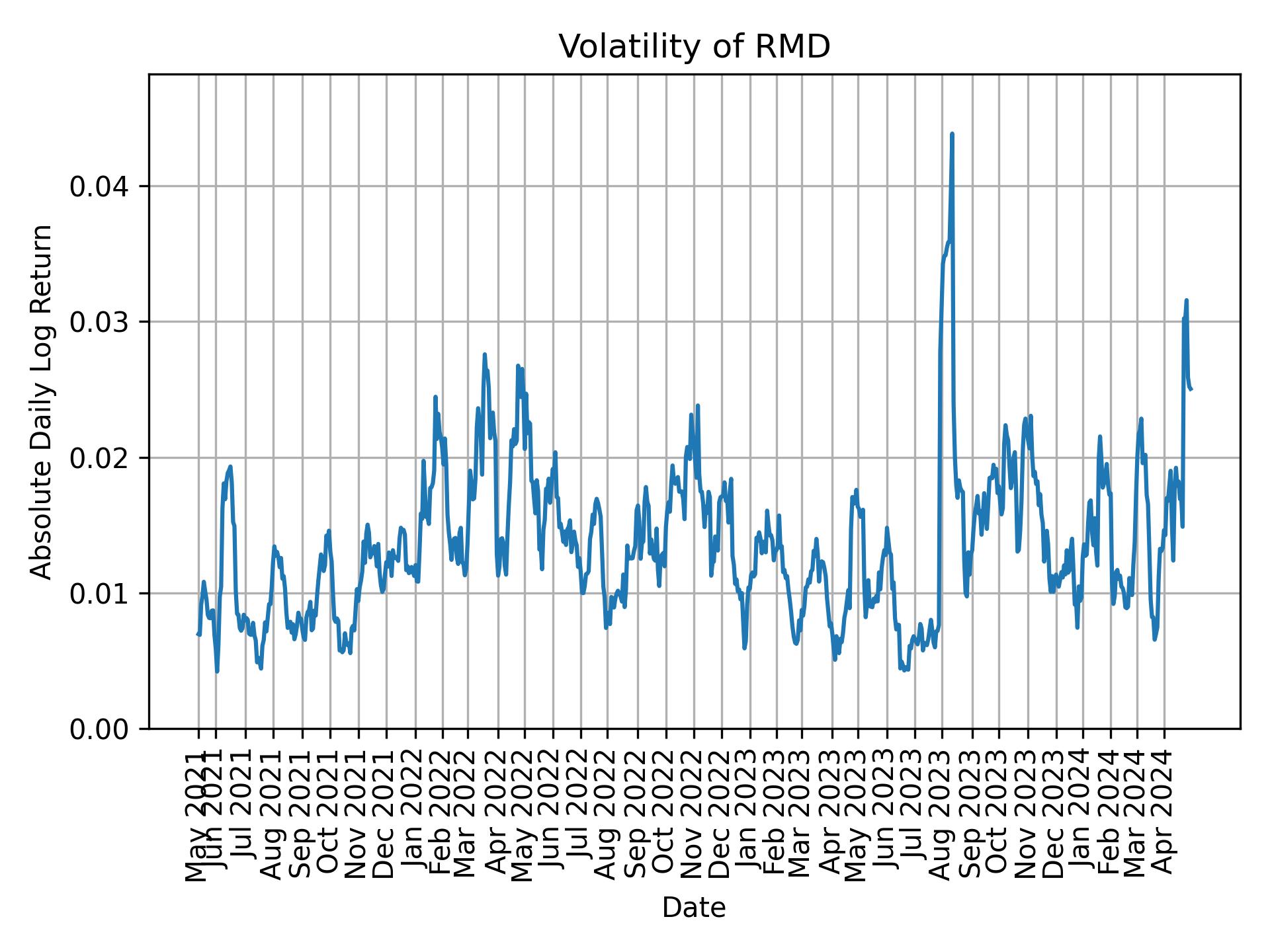 Volatility of RMD