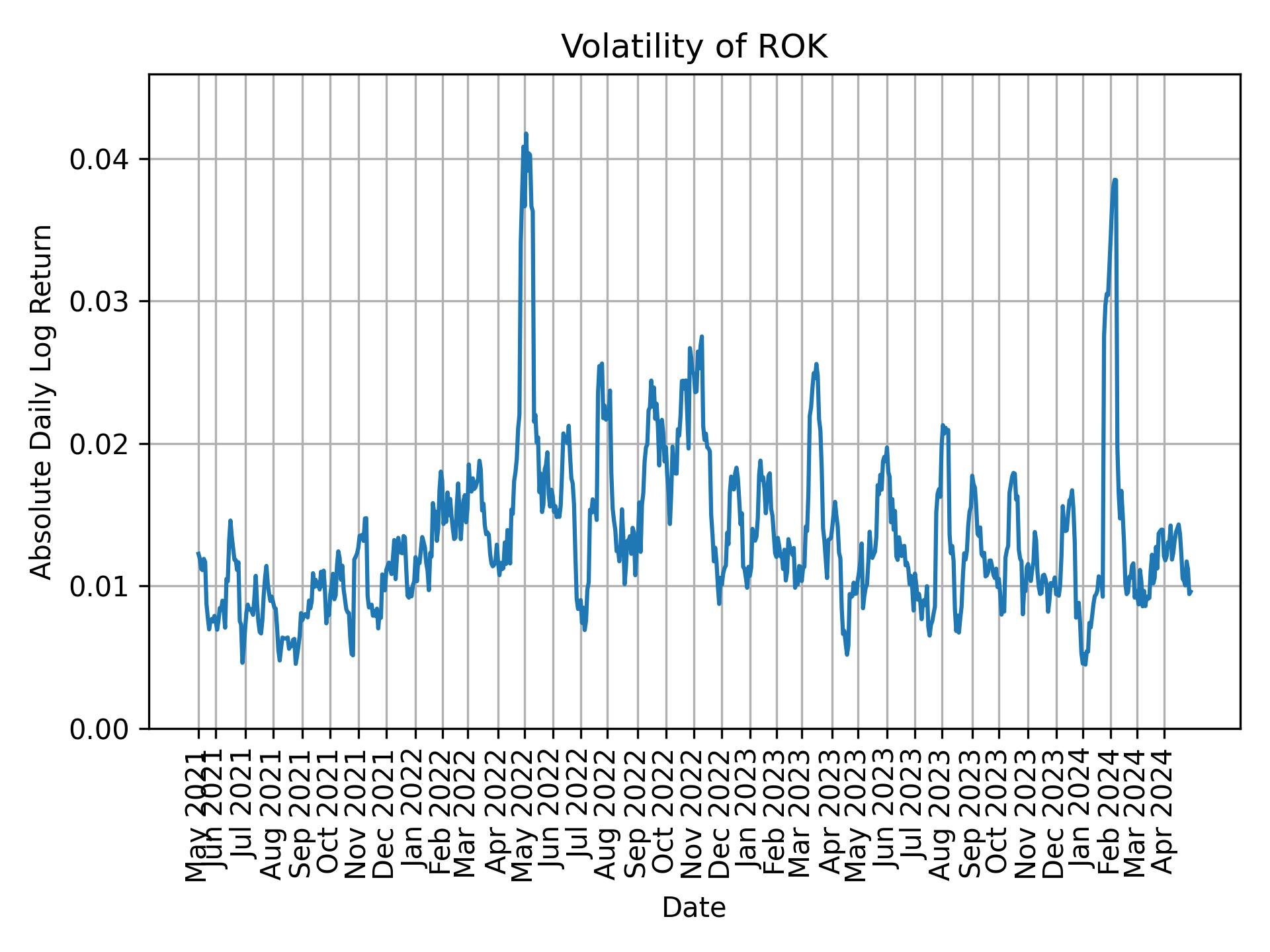 Volatility of ROK