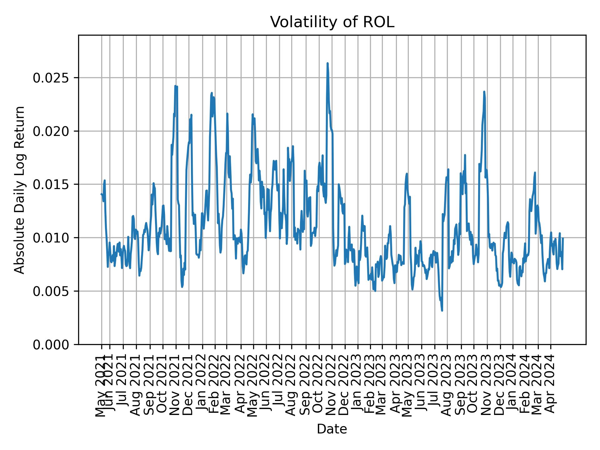 Volatility of ROL