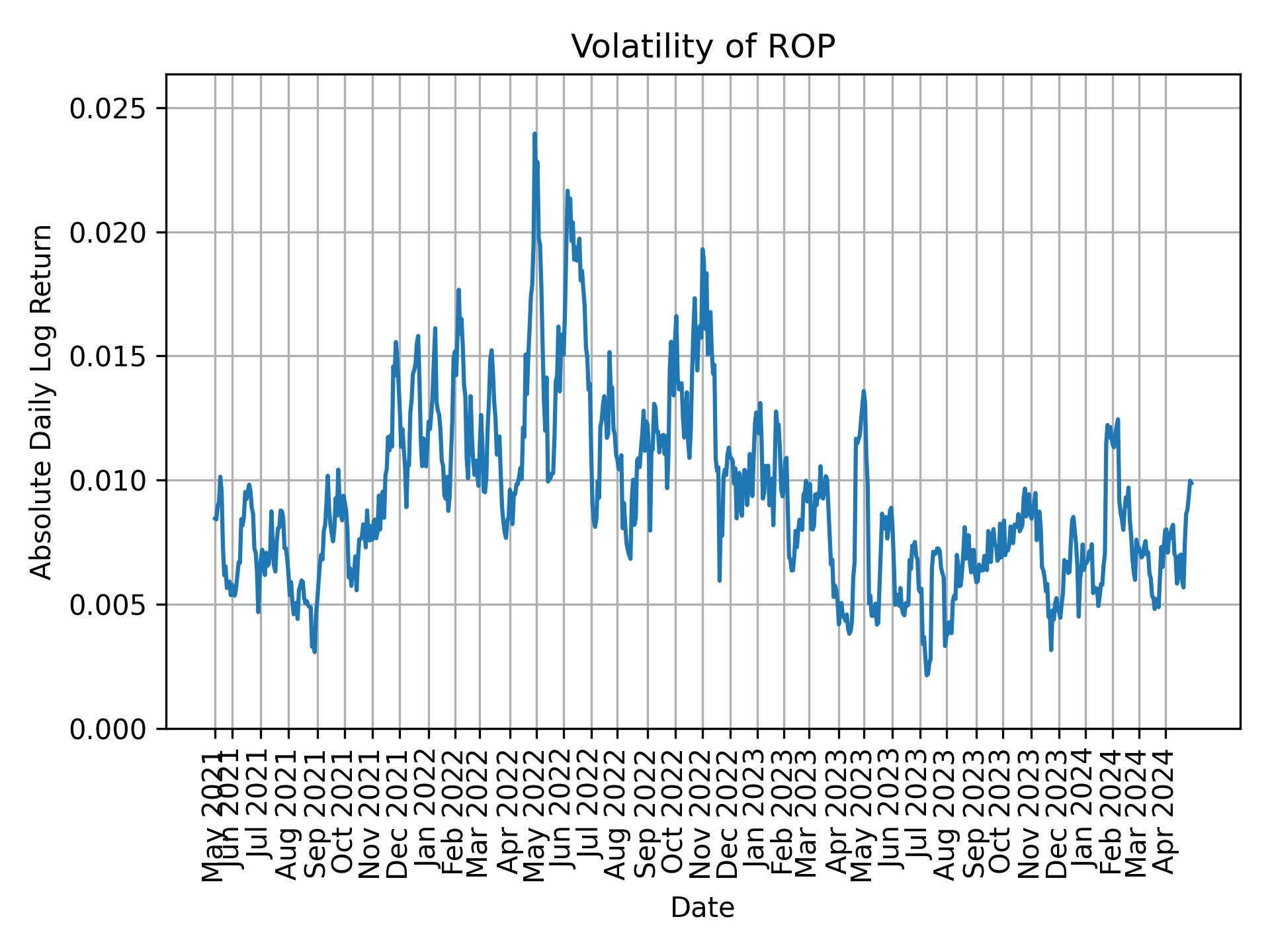 Volatility of ROP