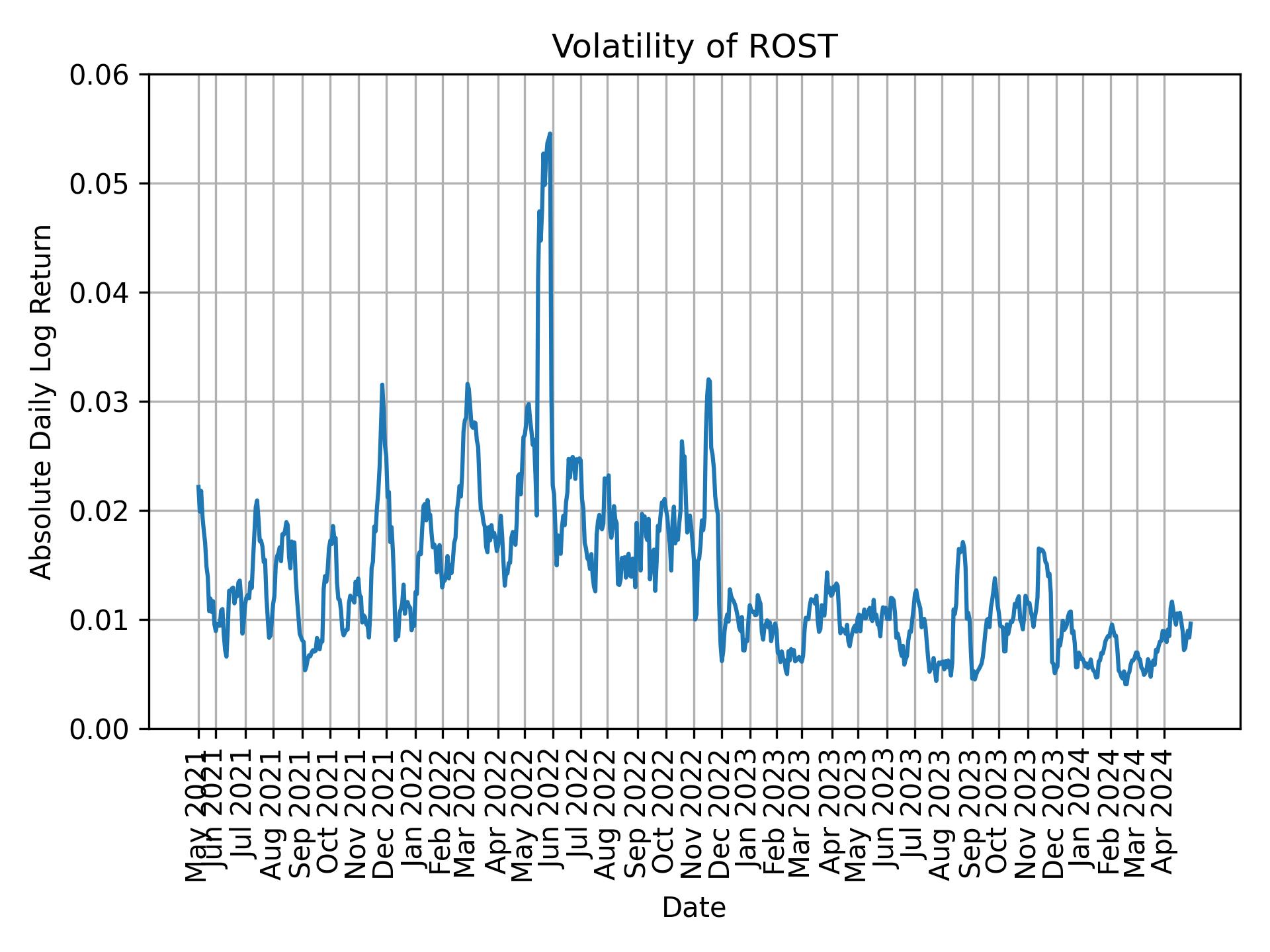 Volatility of ROST