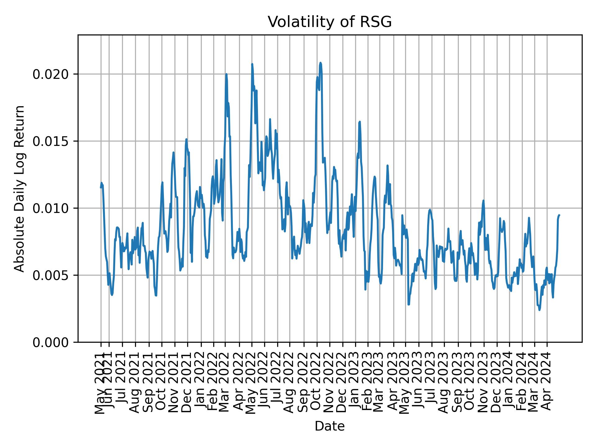 Volatility of RSG