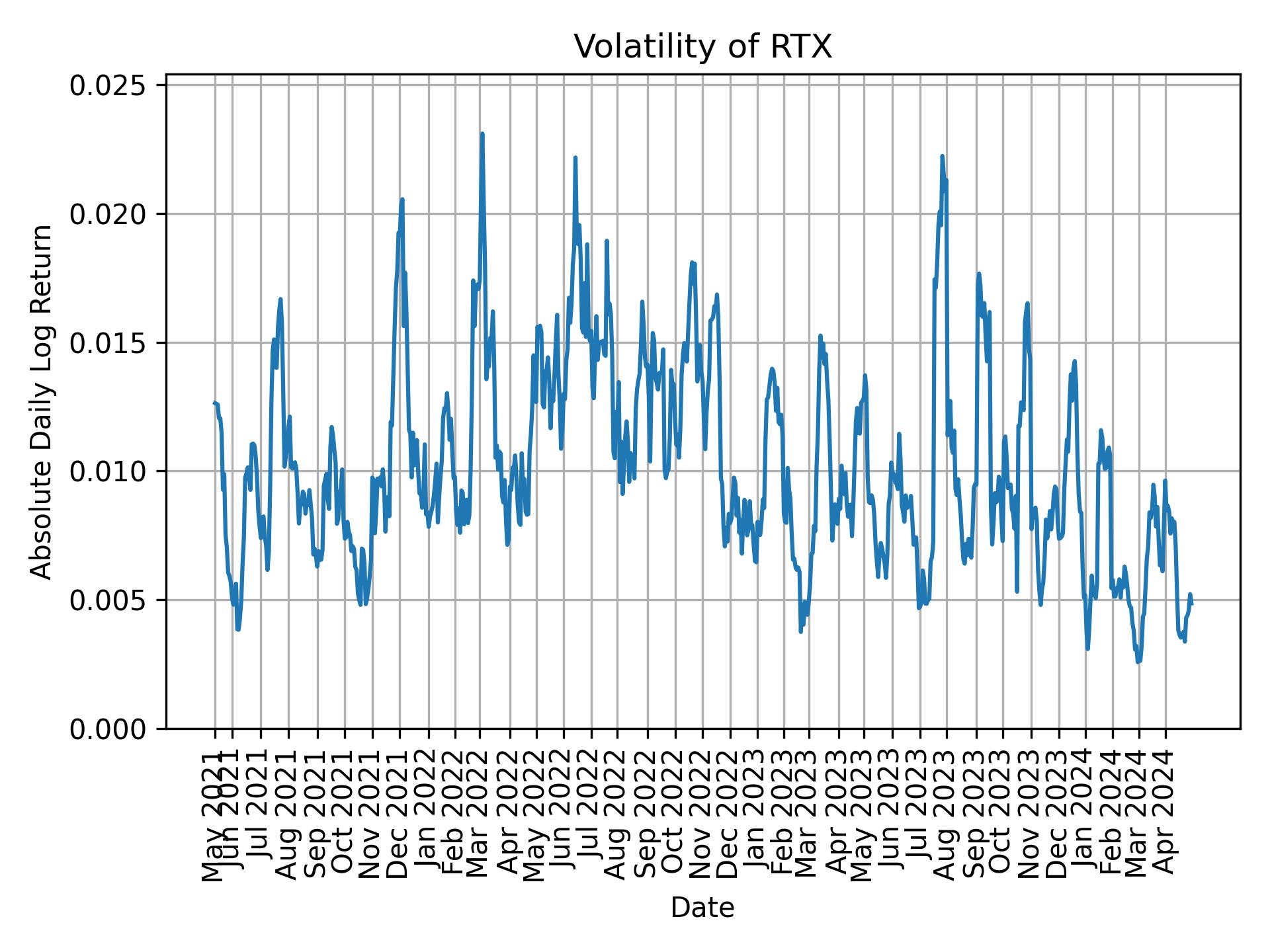 Volatility of RTX