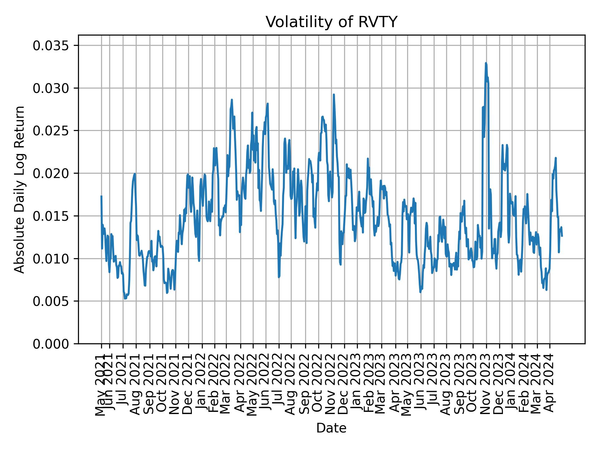 Volatility of RVTY