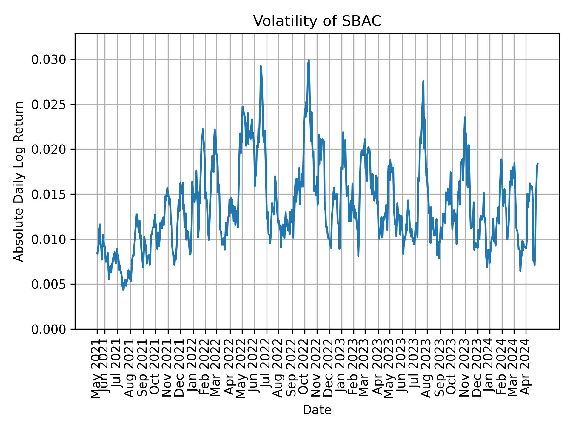 Volatility of SBAC