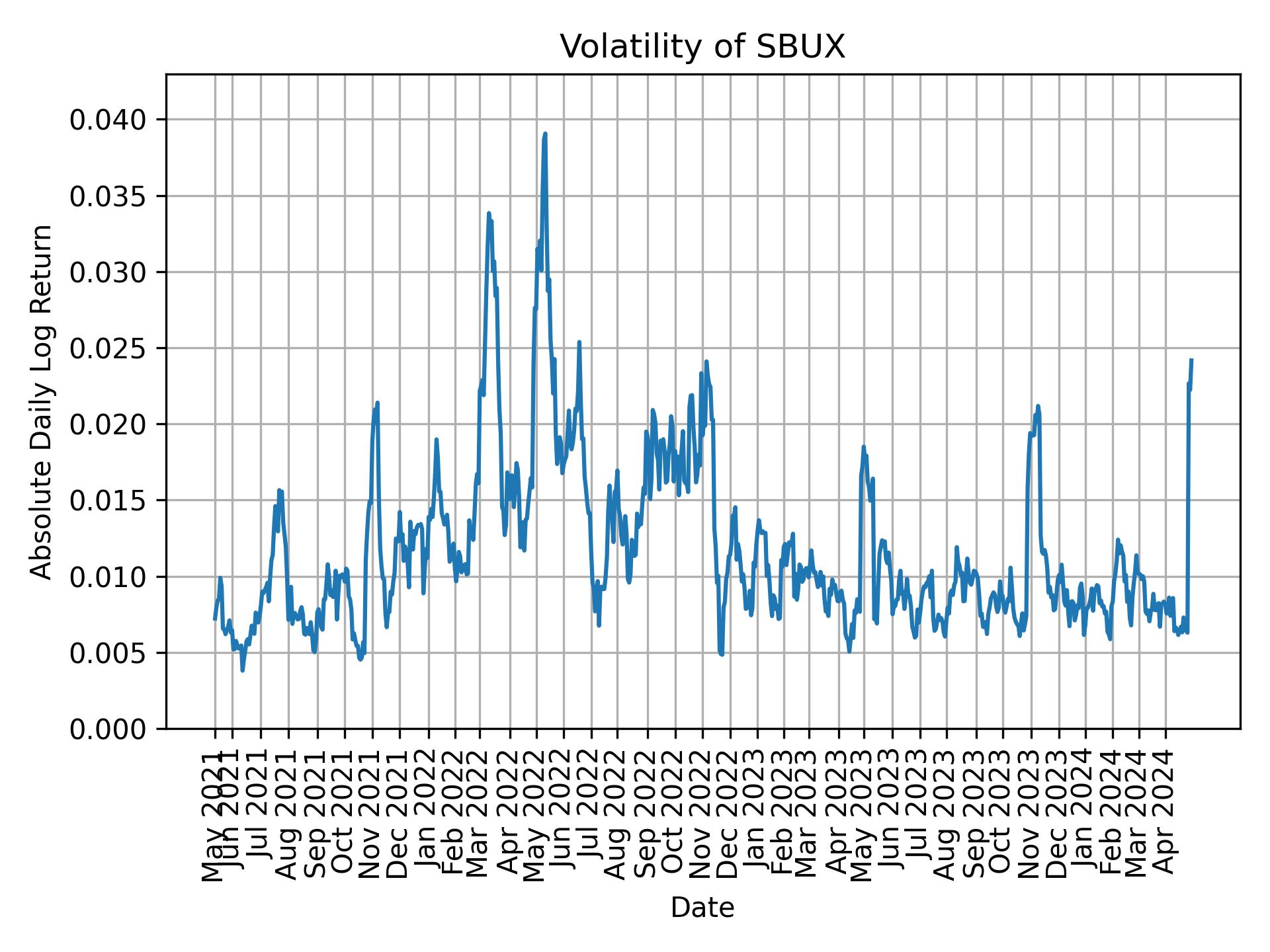 Volatility of SBUX