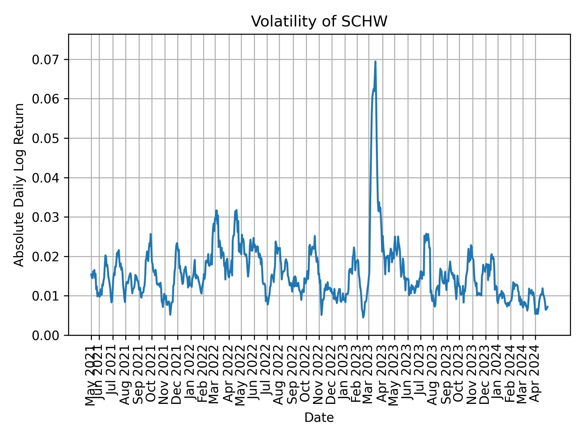 Volatility of SCHW