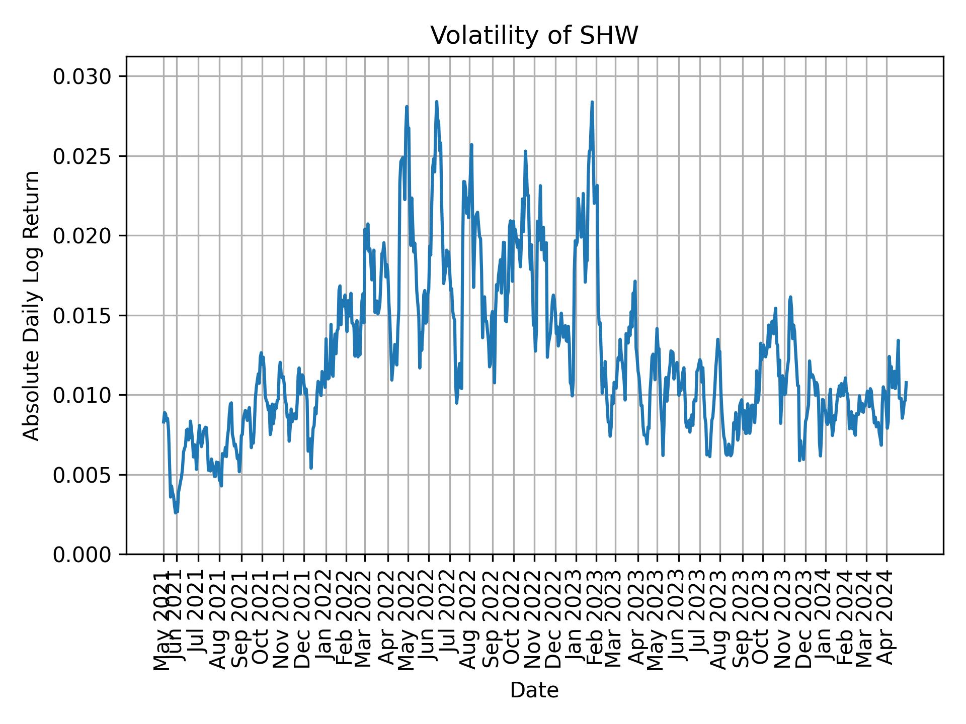 Volatility of SHW