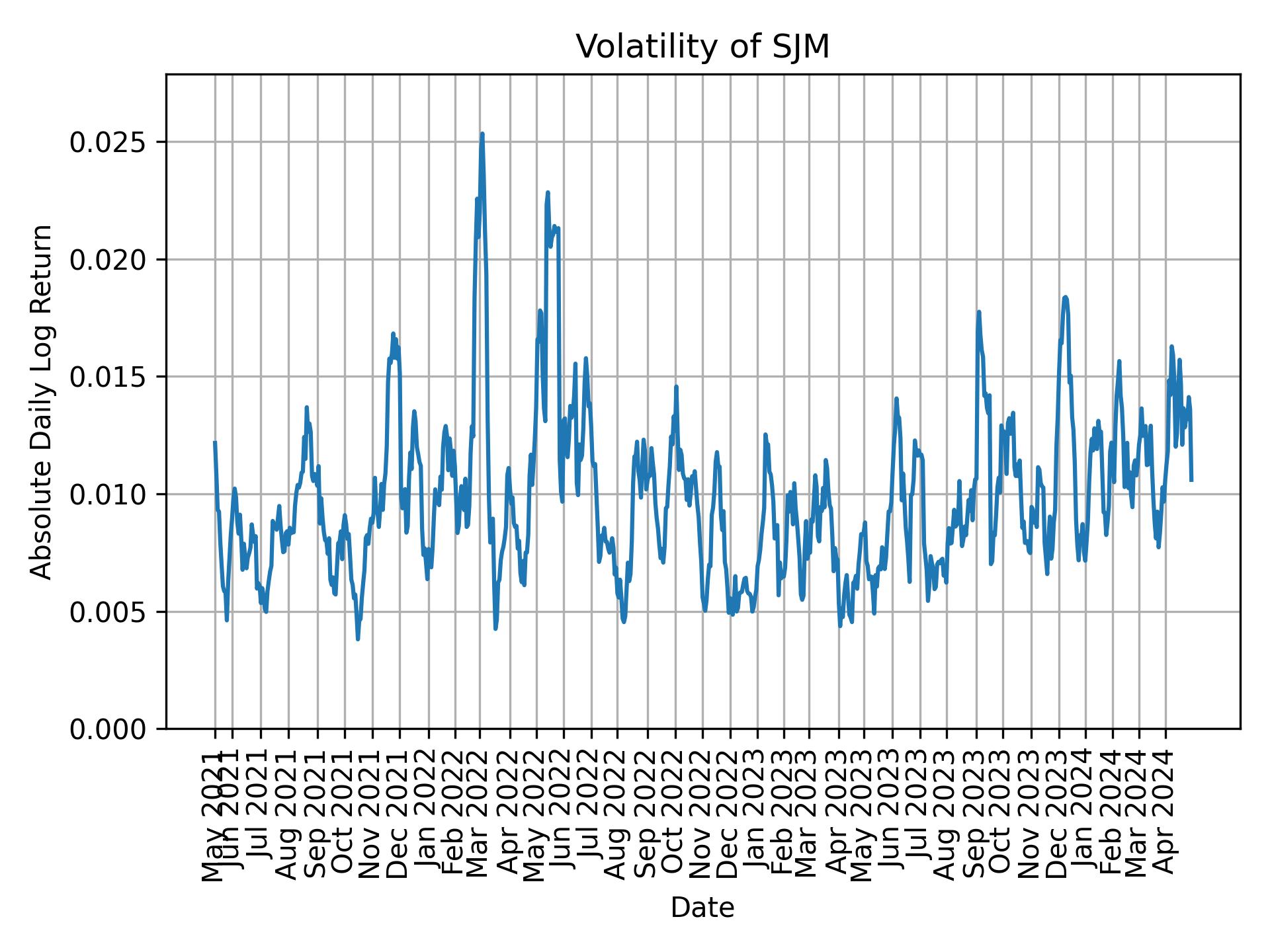 Volatility of SJM