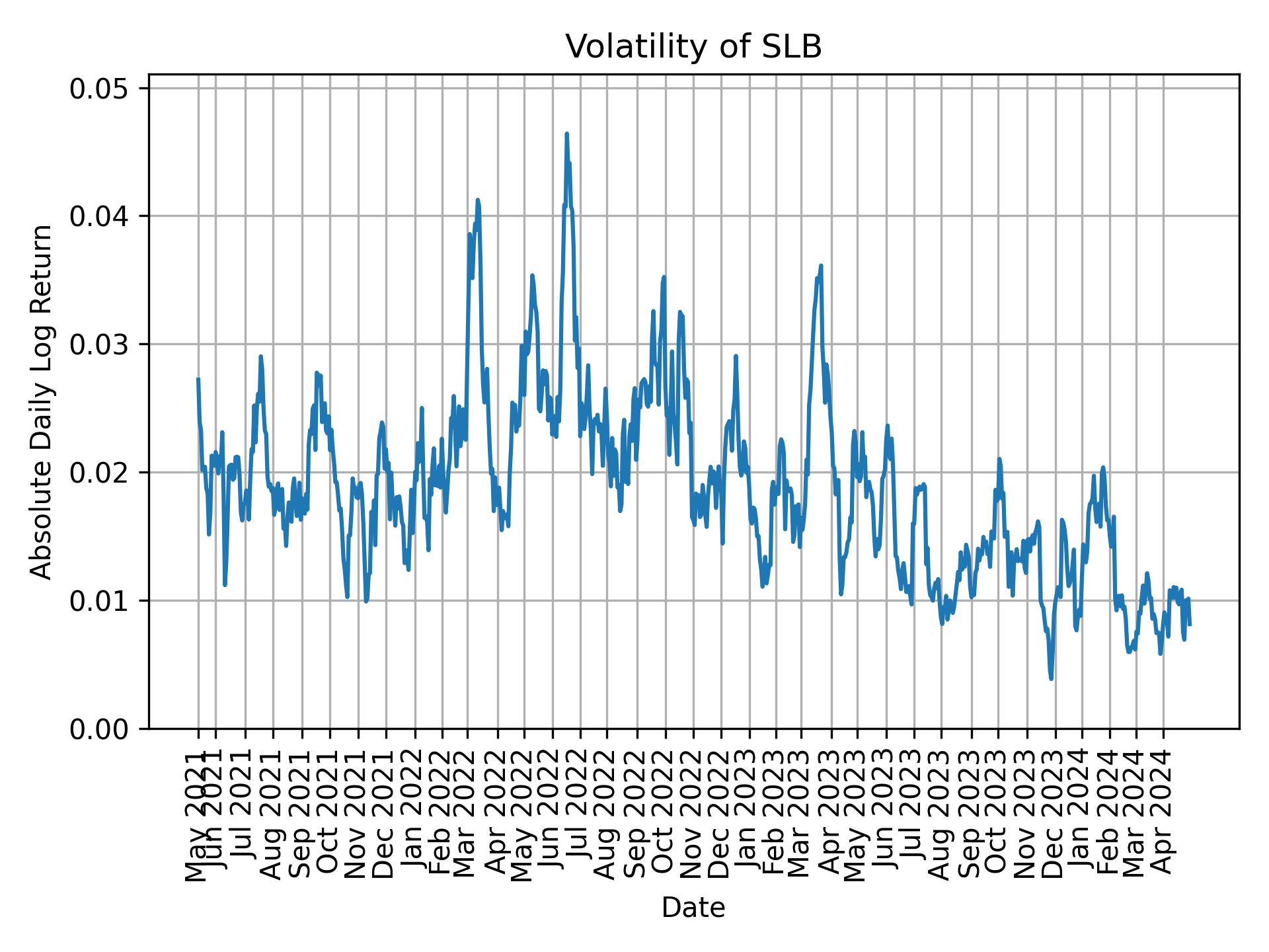 Volatility of SLB